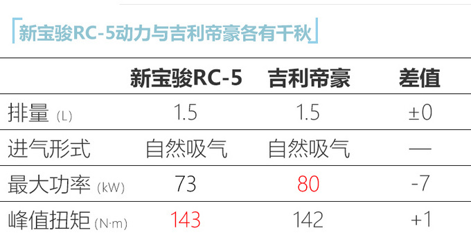 新寶駿RC-5/RC-5W將於8月8日上市 預售6.98萬起-圖6