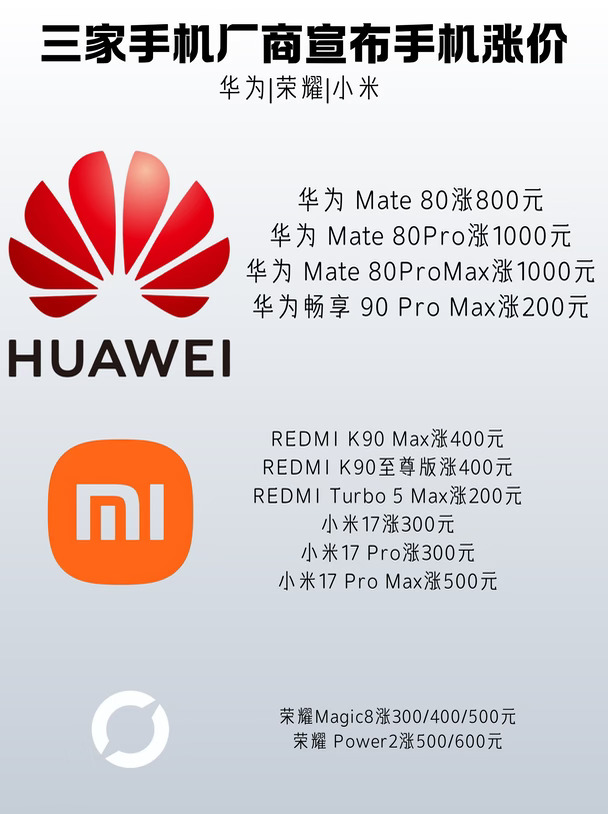 三家手机厂商集体宣布手机涨价