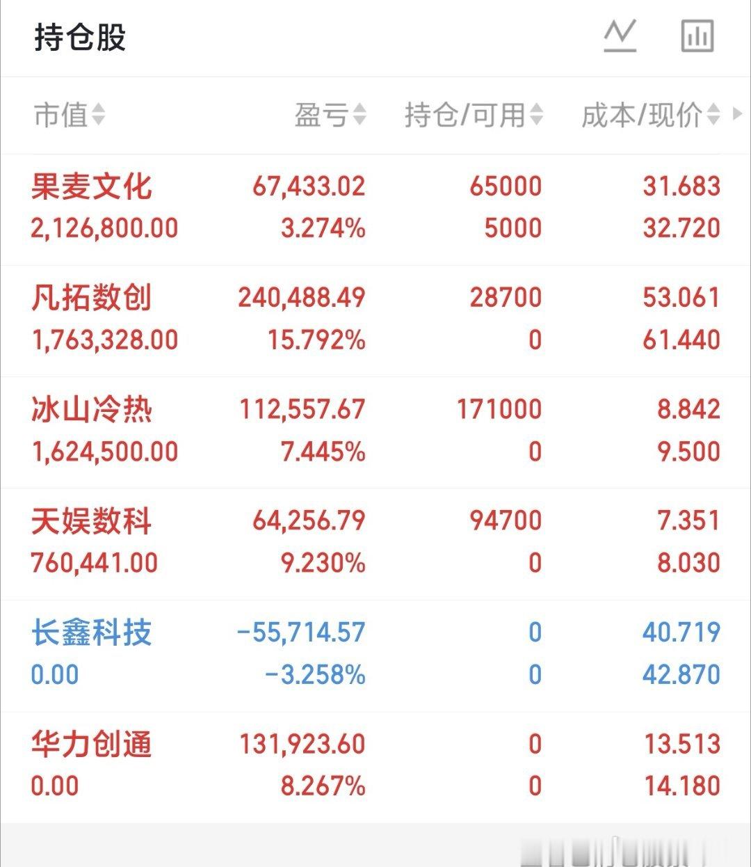 宝子们，下午好[送花花][送花花]

收盘盘面回顾
【创业板指深“V”反攻放量大涨超4%！全市上涨个股超4500只 物理AI概念股全线爆发】#A股终于迎大反攻##A股权重股发力了#
今日A股走出极致深V行情：早盘全线恐慌下杀，创业板、科创50盘中跌幅超3%，全市场一度超5000只个股下跌；午后资金进场抄底，盘面情 ​