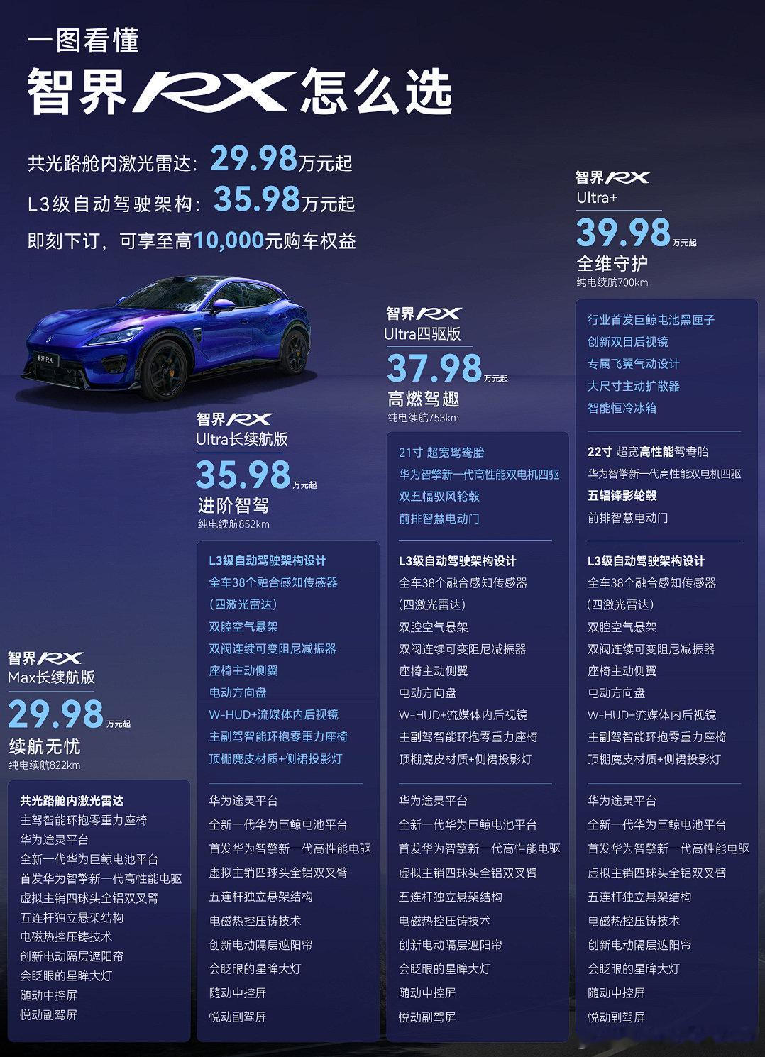 智界RX这个预售价格其实比想象中贵太多，上市价格最起码得便宜几万块钱才行。 ​