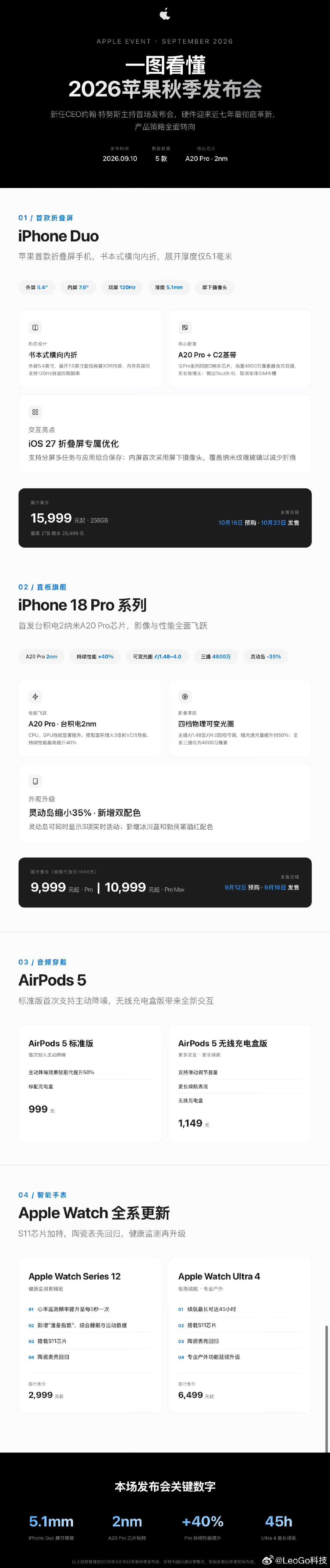 2026年苹果秋季发布会一图看懂来喽！
#iPhone18Pro价格##苹果秋季发布会价格汇总##iPhoneDuo价格##苹果发布会大总结# ​