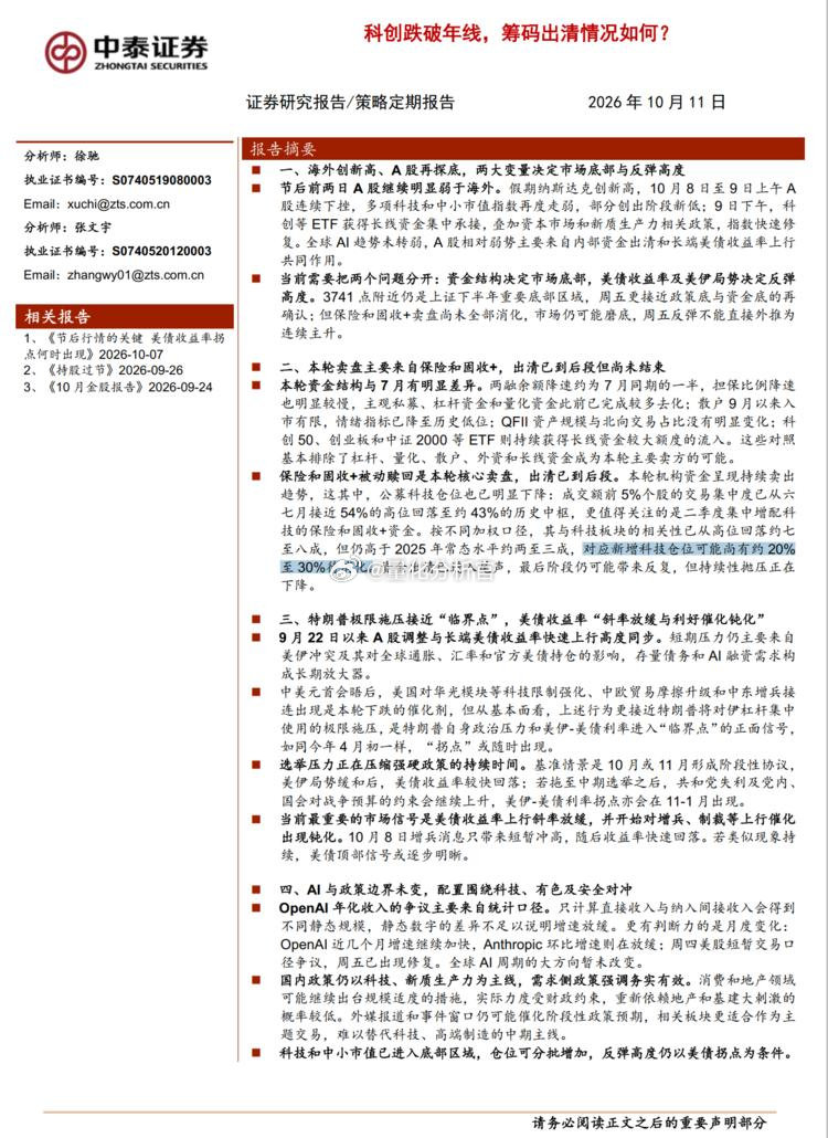 转中泰策略：本轮卖盘主要来自保险和固收+，出清已到后段，但尚未结束，对应新增科技合位可能需有约20%至30%待消化。（仅仅转发，不代表本人意见，本人意见都在专栏。）#科技大跌谁在砸盘##A股# ​