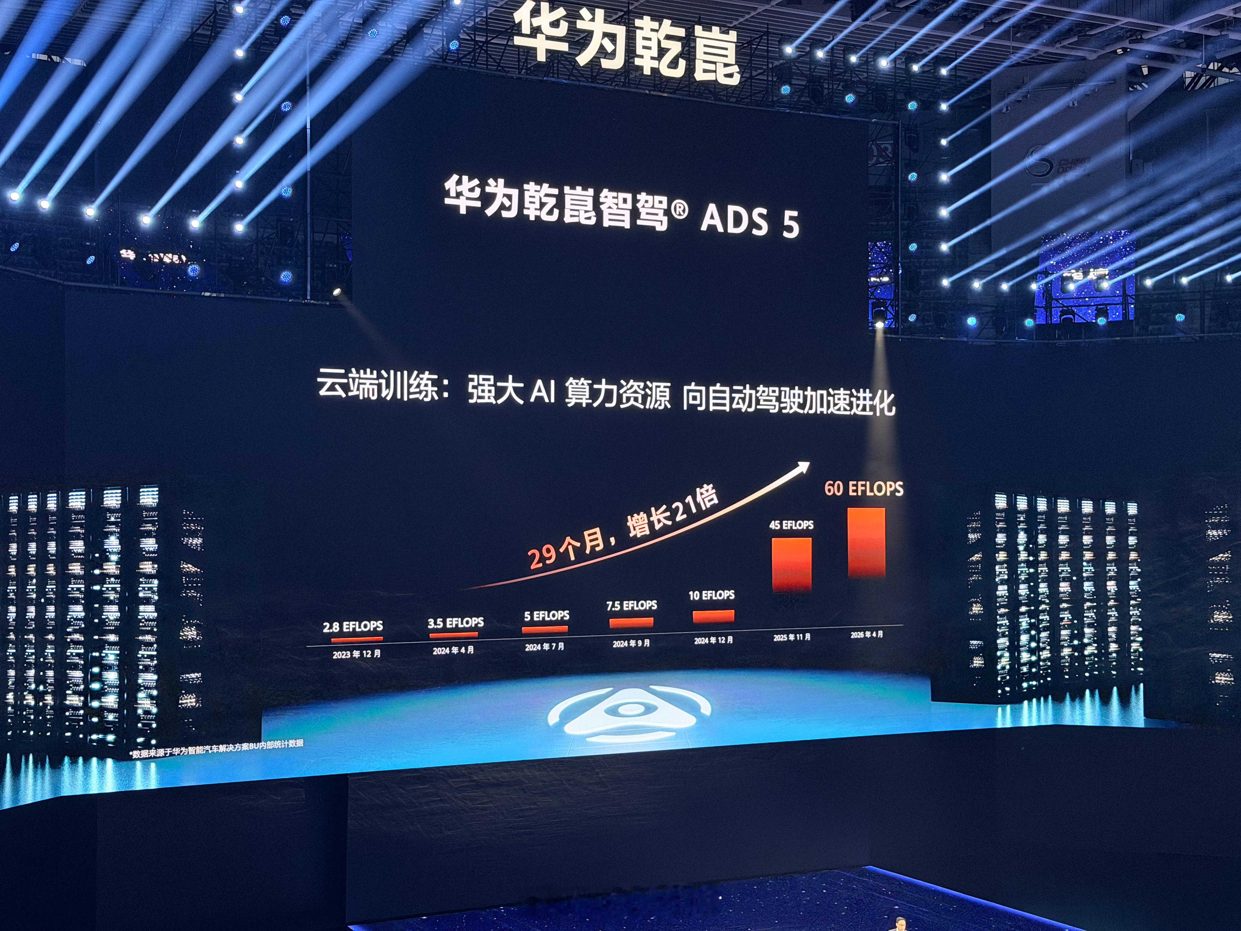 华为乾崑ADS 5 来了，目前华为在云端的算力达到60EFLOPS，今...