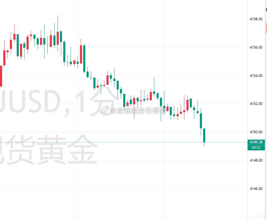 黄金短线回撤，目前价格运行至4149一线，提前布局4157的空单目前拿下80点利润，稳健可先减仓！

#金价油价跌了银价涨了##美伊或再次爆发新战争##港股千亿市值股大涨##黄金##现货黄金# ​
