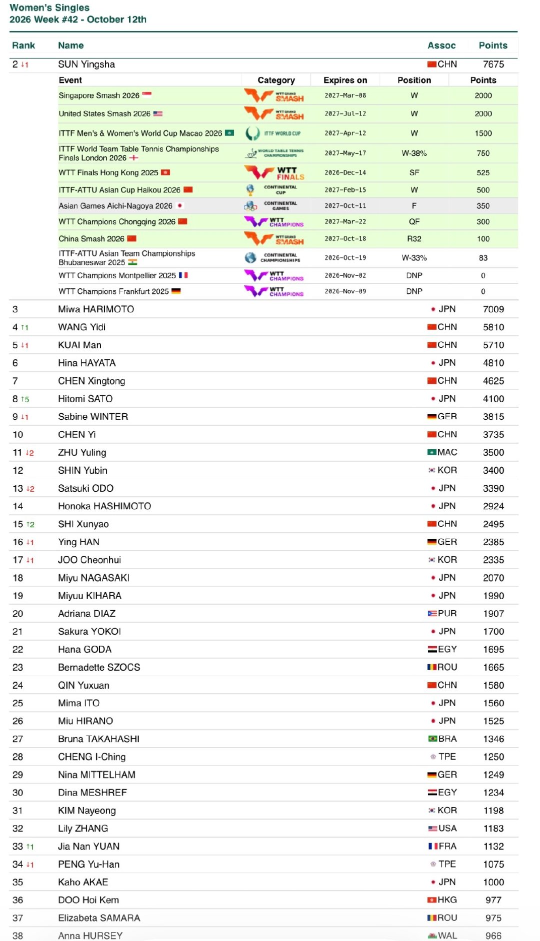 #孙颖莎26岁生日快乐#☀️#孙颖莎1104生日快乐
【2026 Week42】

🏓女子单打最新排名🏓

孙颖莎的世界排名：第2位，积分：7675
完整排名： & 

健健康康再见面[抱抱][抱抱]#乒乓球[超话]# ​