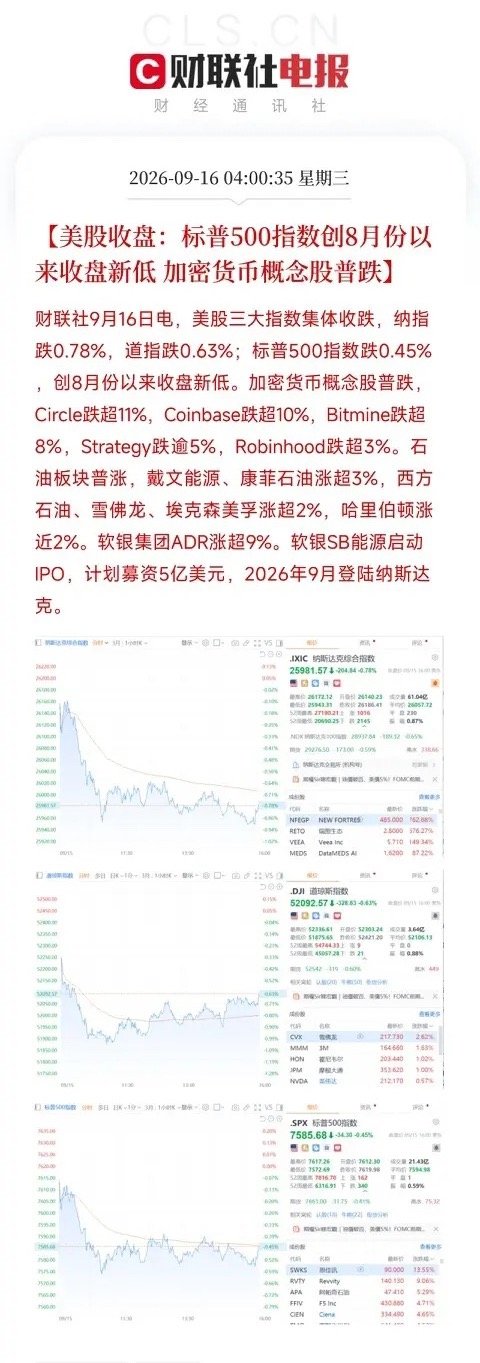 凌晨4点，美股收盘，标普500指数低0.45%，创8月以来收盘新低，纳指、道指同步下挫，但最刺眼的，是加密货币概念股的集体大幅回调，Circle调整超11%，Coinbase回调超10%，Bitmine收低超8%，Strategy回调逾5%。加息前夜，市场正在对脆弱的角落，做一次无差别的清仓。这指向了资金成本敏感的资产。为什么加密货币回调得狠？因为它和AI成长股一样，是这个市场上对流动性贪婪和依赖的资产。当10年期美债收益率被三大行锁定在4.75%以上，当加息概率打到90%，这些靠未来的钱定价的东西，就得先被按在地上摩擦。比特币也好，加密概念股也好，它们的上涨建立在钱便宜、风险偏好高的假设上。而现在，这个假设正在被美联储亲手碾碎。但今夜真正值得你琢磨的，是另一个方向。石油板块普涨，戴文能源、康菲石油涨超3%，西方石油、雪佛龙、埃克森美孚涨超2%。而软银集团ADR涨超9%，旗下SB能源启动IPO，计划募资5亿美元登陆纳斯达克。钱在从虚拟的加密世界和远期的成长故事里撤出来，反手扑进了实...