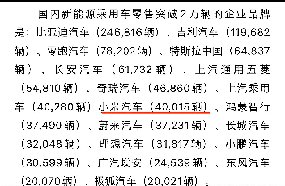 小米9月销量出炉：40015辆，就比4万多15辆！

小米汽车又玩了一手悬念。10月1日只喊了句“超4万”，具体数字当时未披露！十多天后乘联分会数据出炉：40015辆，刚刚好踩过4万门槛，比鸿蒙智行的37490辆多出2525辆。

这数字卡得是真精准。新势力里仅次于零跑，排第二。不过细看结构，SU7