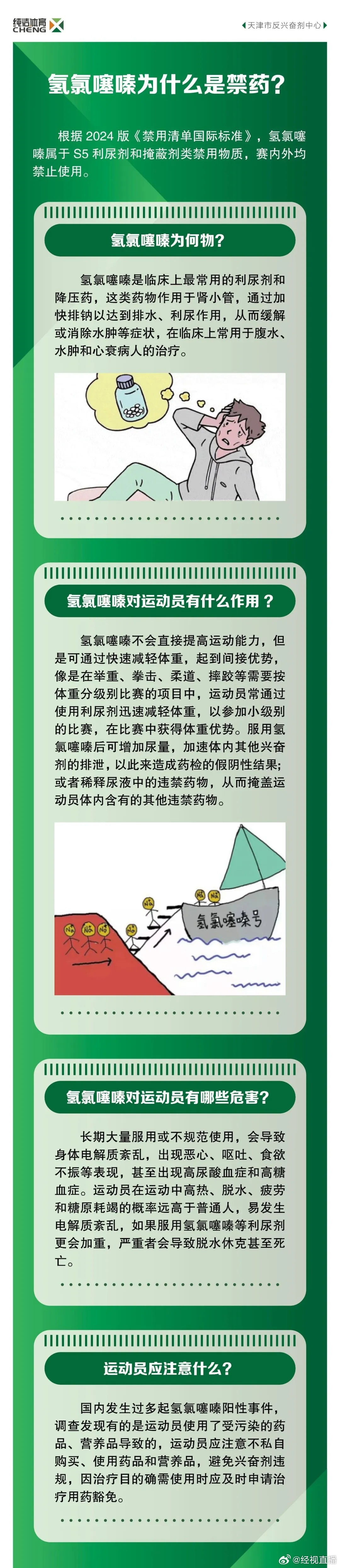 【#氢氯噻嗪为什么是禁药#】10月28日，中国反兴奋剂中心网站公布兴奋剂违规处理结果。陕西游泳运动员王子铭查出禁用物质氢氯噻嗪，兴奋剂检测结果为阳性。处理结果为：运动员禁赛2年，禁赛至2028年5月7日；教练员罗男警告。#王子铭兴奋剂检测阳性#

氢氯噻嗪是临床上最常用的利尿剂和降压药，这类药物 ​