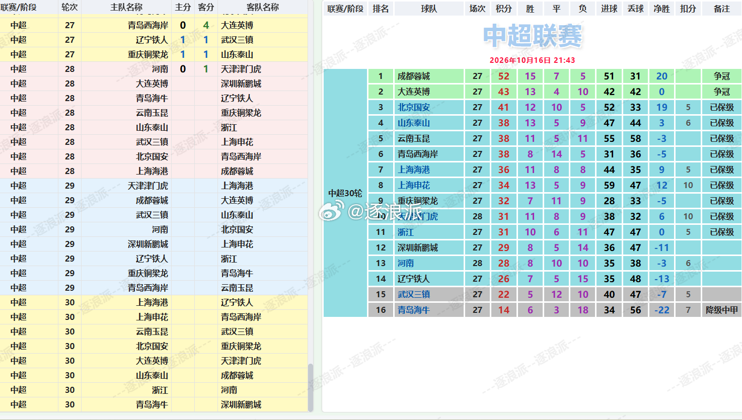 中超第28轮，河南在主场0-1不敌天津津门虎后遭遇9轮不胜，积28分还没有完成保级任务，而天津津门虎积31分，领先降级区9分，保级无忧，只要本轮武汉三镇不胜也能提前保级。
本场双方都采取五外援出场，第27分钟谢蒂内凌空抽射一击制胜，帮助天津津门虎本赛季第二次豪取四连胜。
天津津门虎上半赛季15轮 ​