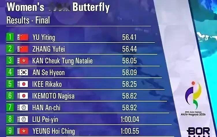 就凭0.03秒的差距输掉金牌，网上一堆人就拿着几张领奖台截图挑刺，硬说老将张雨霏拉着脸、输不起比赛，这种风气实在让人看不下去
 

昨晚亚运会女子100米蝶泳决赛，余依婷最后关头拼命加快打腿，硬是刷新个人最好成绩完成逆袭
 

可张雨霏哪是输不起，她一直忍着脊柱侧弯的剧痛高强度训练，赛后落泪只是遗憾