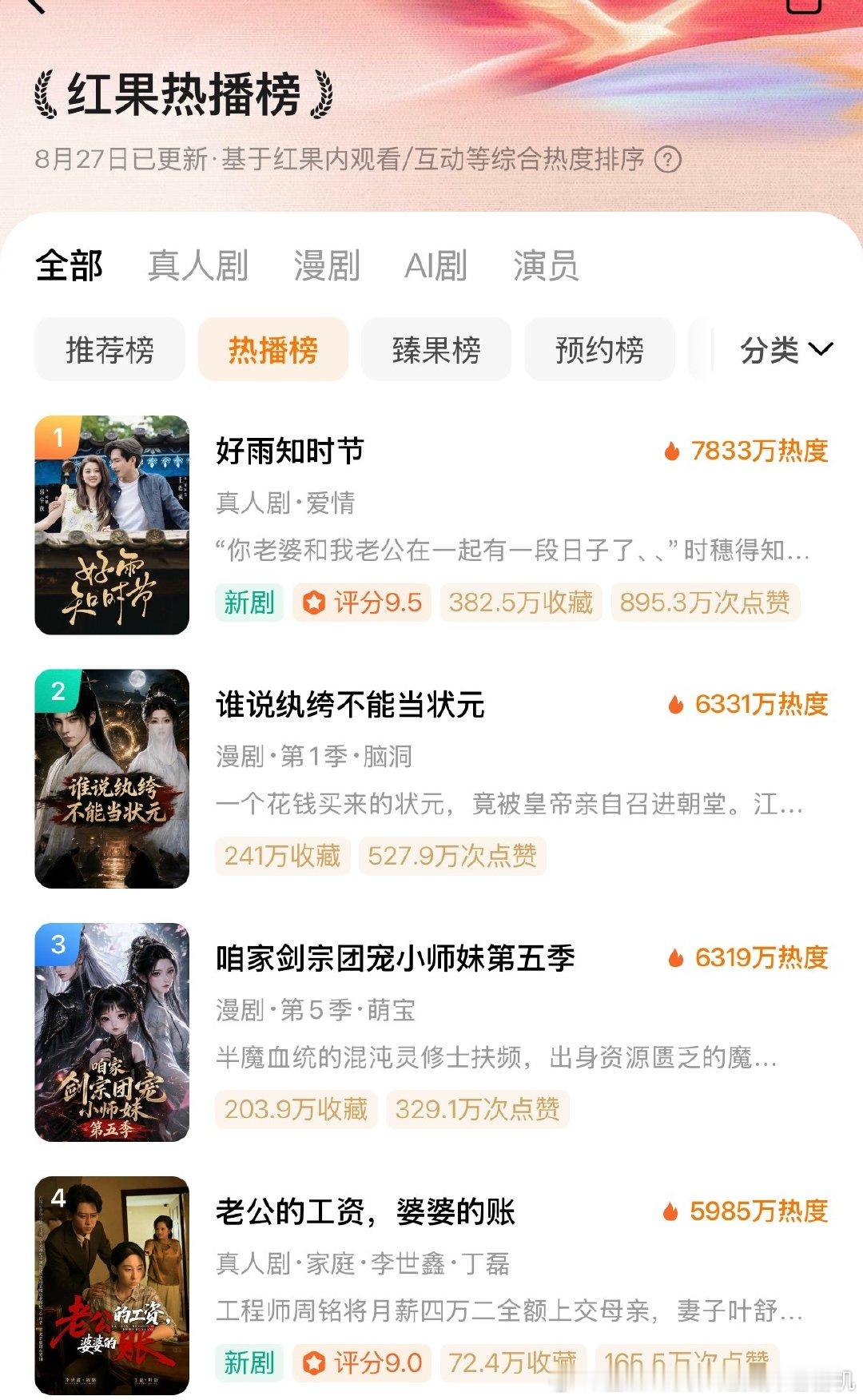 郭宇欣 王皓祯
好雨知时节
这个好雨太牛了吧！！
上线13天持续逆跌
今日热度7833
确实很好看[哇]很甜 ​