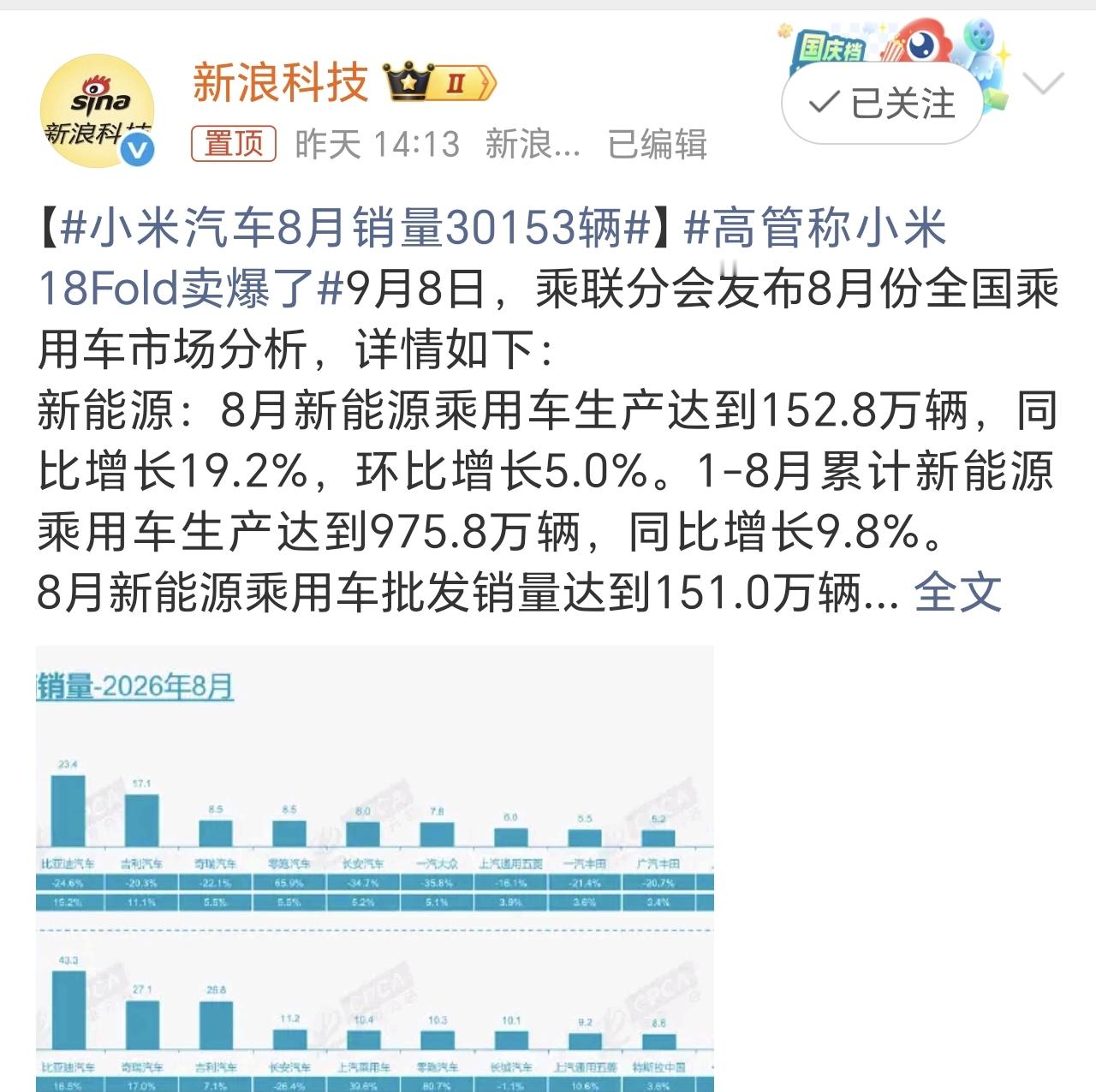 小米汽车八月份数据出来了！！

小米汽车全品牌30153辆，连续5个月在3万出头徘徊。说好听点叫“稳”，说难听点叫“卡住了”。

前有零跑10万+断层领先，旁边鸿蒙智行4.2万、小鹏3.9万、理想3.7万、蔚来3.5万。小米3万出头排第六。这个位置说好不好，说差不差——新势力第二梯队领头羊，但离第一