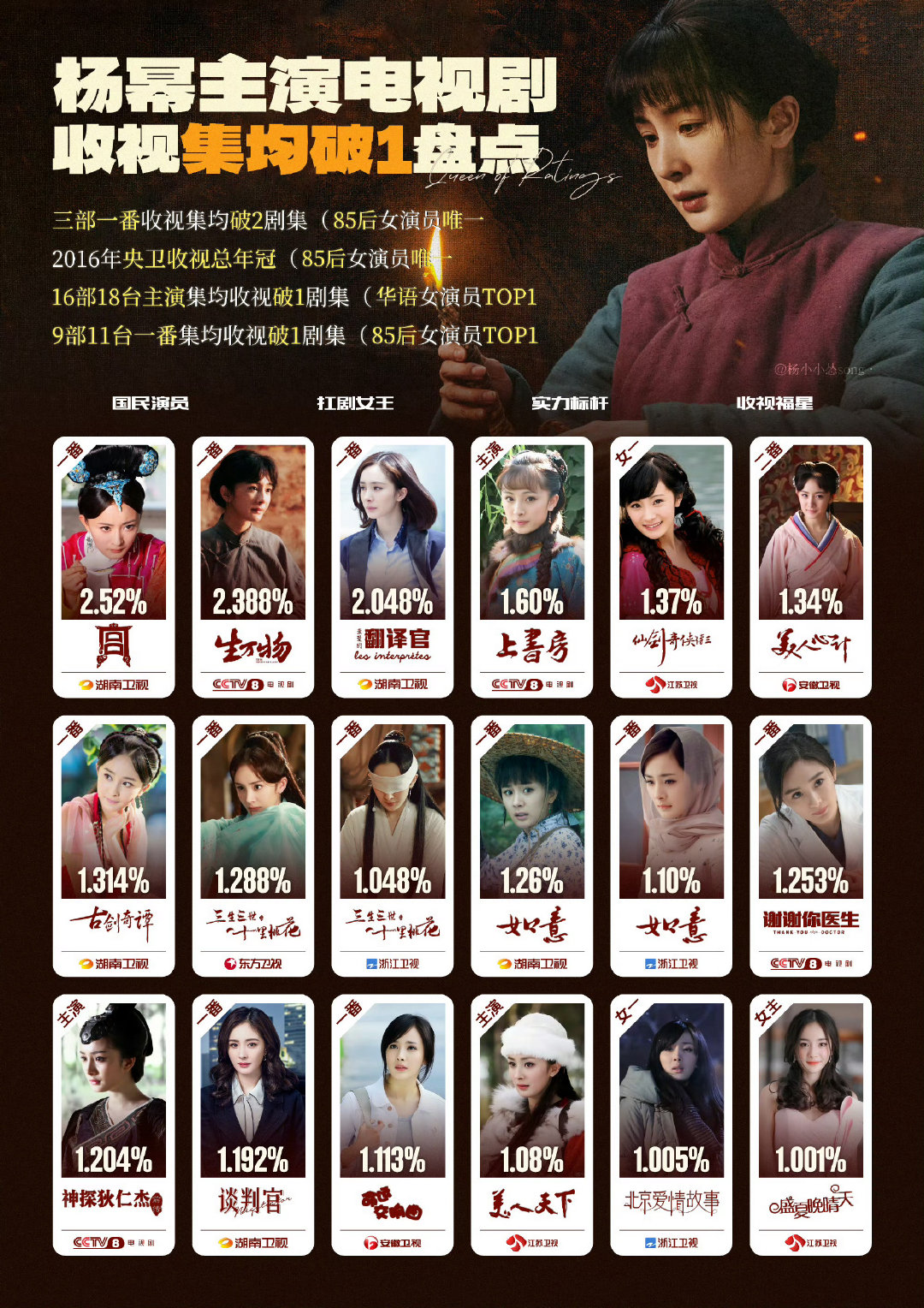 #李登科聊杨幂唐嫣闹掰原因# 杨幂是85后女演员里的收视神话，也是是ELLE红毯海报视觉中心[么么哒] ​
