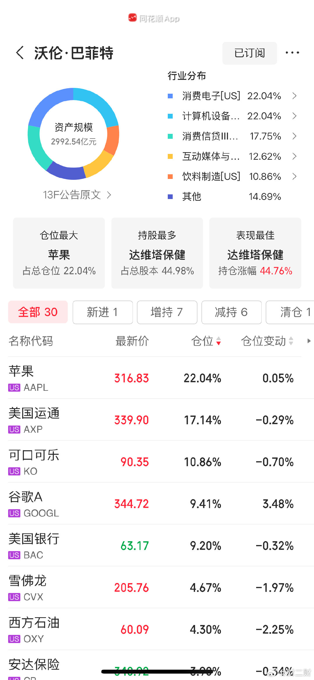 谷歌已经成为巴菲特的第四大持仓。
第一是苹果。
第二是美国运通。
第三是可口可乐。 ​