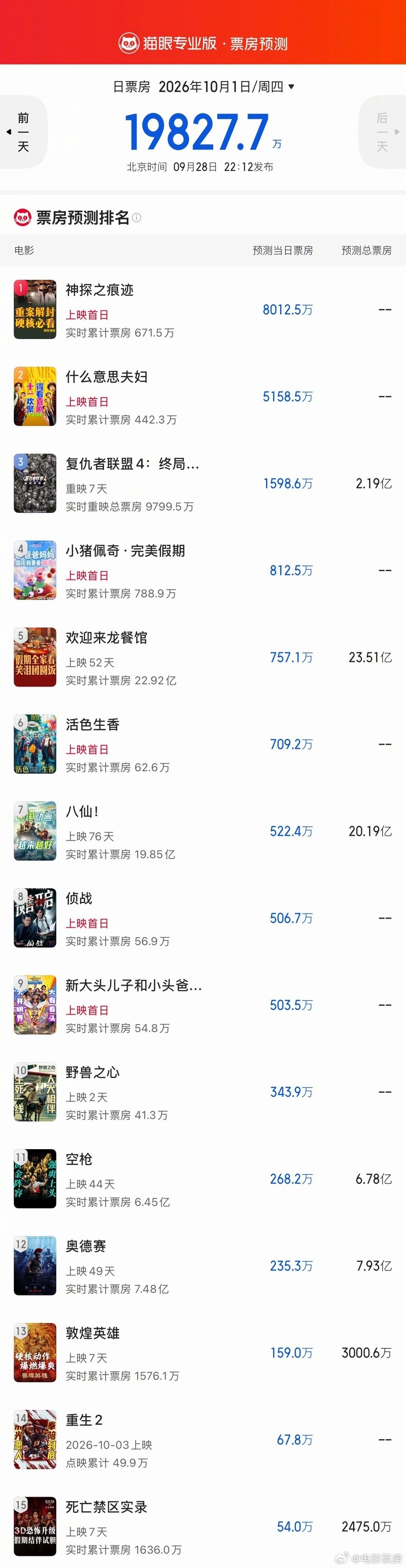 #电影票房#猫淘最新预测，国庆档首日扑到姥姥家，创13年来最低…… ​