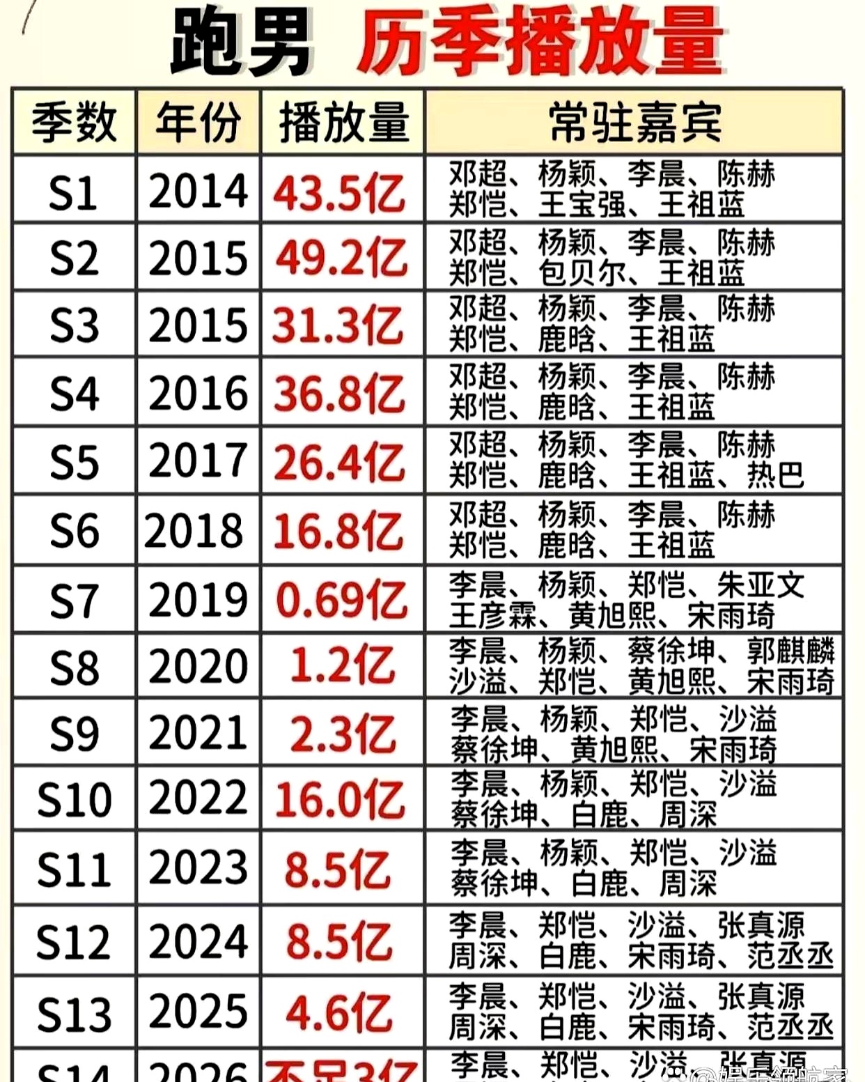 王宝强包贝尔退出那会儿，顶多是觉得有点可惜，换个人接着看，可邓超和陈赫一撤，整个《跑男》直接被抽走了骨头
 

一个控场带节奏，一个随时随地甩包袱，他俩在台上插科打诨，其他人怎么接都能出彩。后来换了新人，游戏还是那些游戏，撕名牌也还在撕，屏幕前硬是让人笑不出来，只剩满屏照着台本硬演的尴尬
 

观众