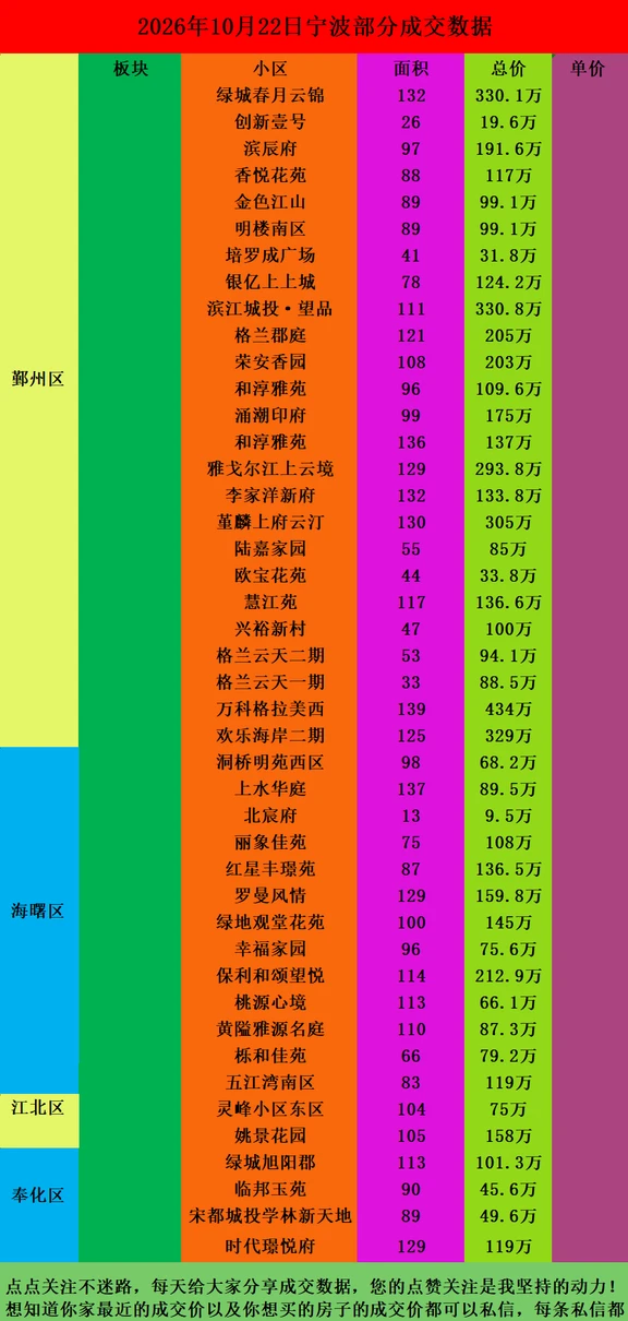 26年10月22日宁波二手房部分成交数据