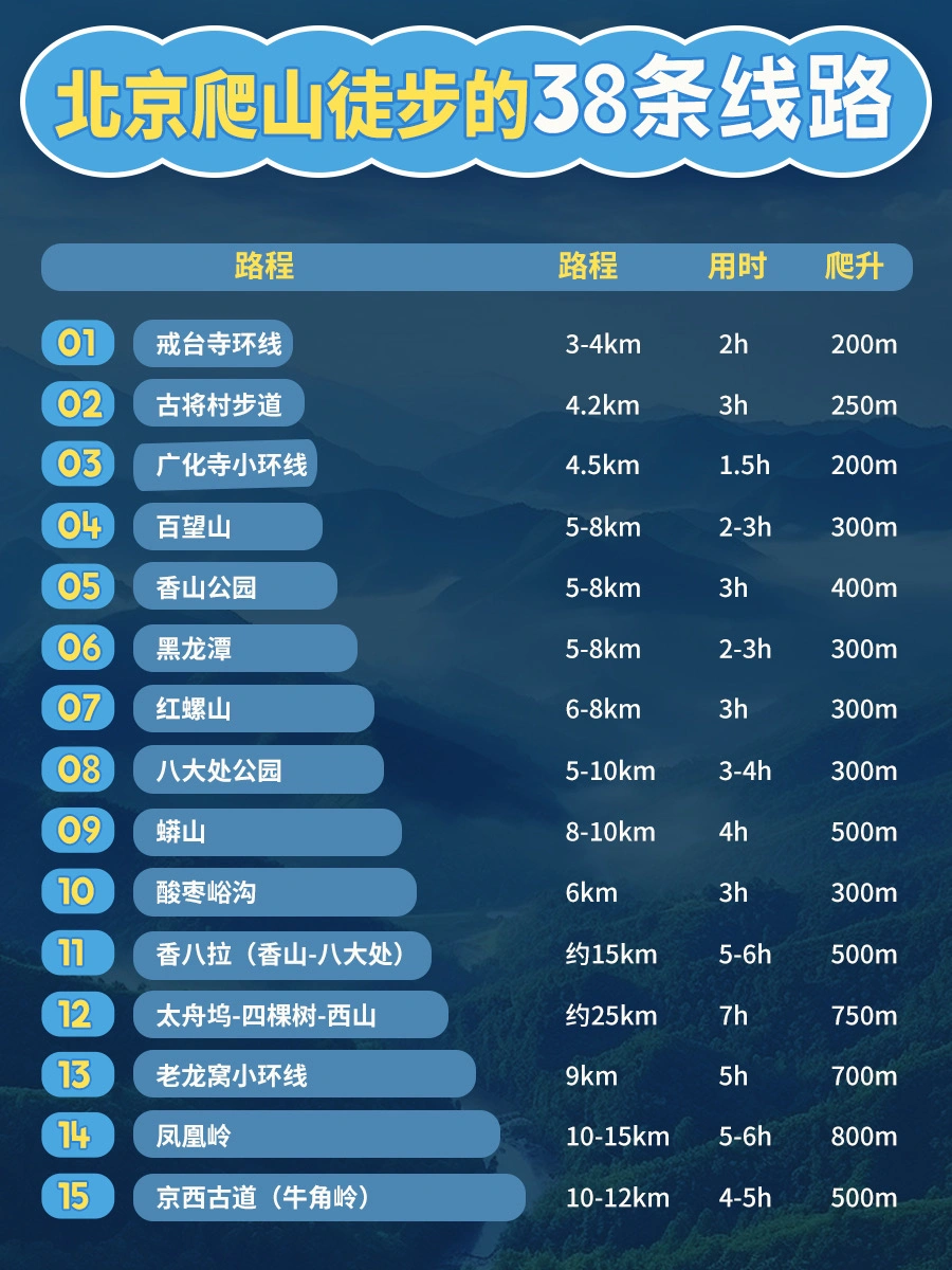 38条北京爬山徒步路线，你选哪一条？带上搭子