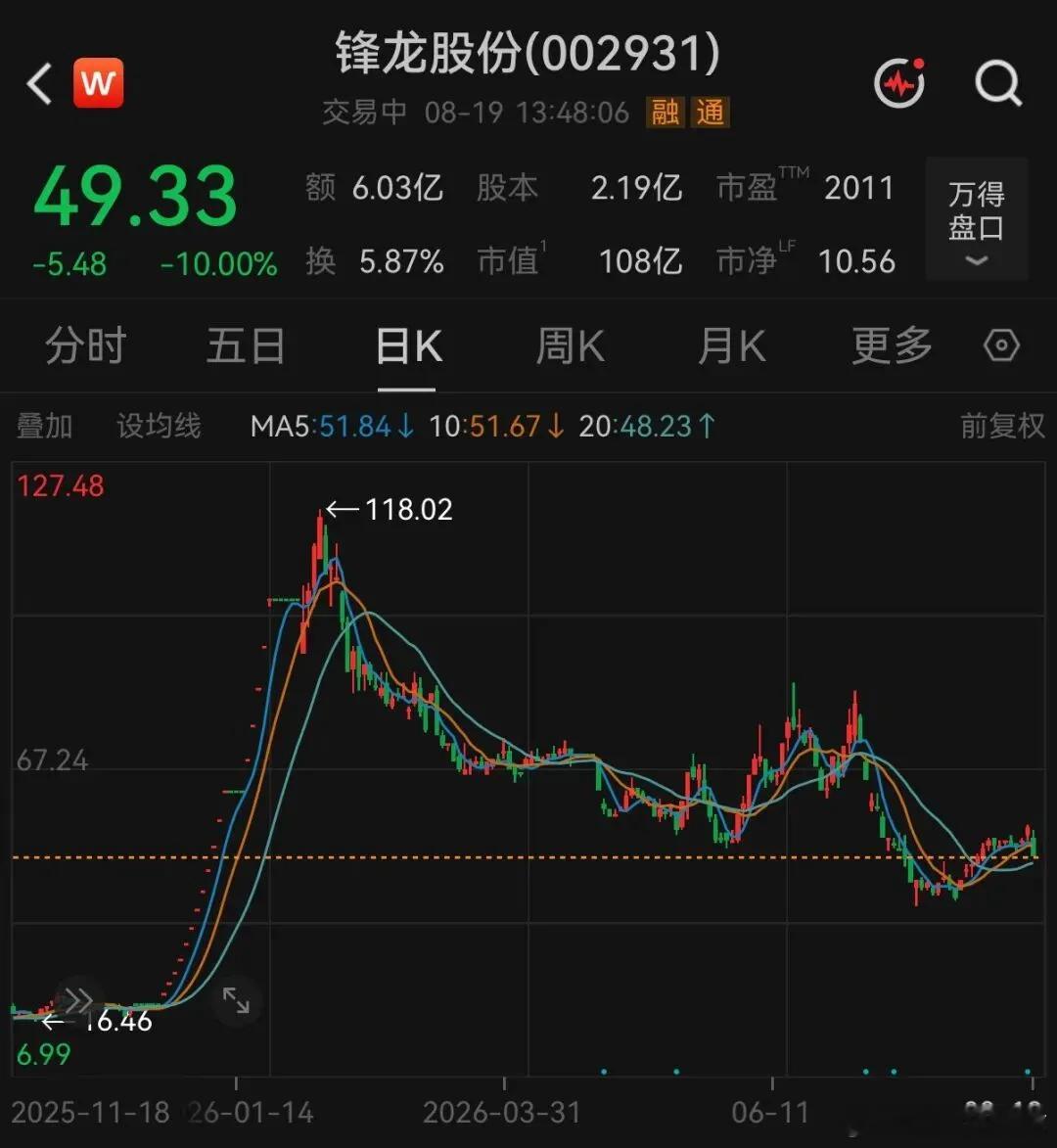昔日18连板牛股，午后1秒跌停
8月19日午后，锋龙股份1秒跌停，截至发稿，股价报49.33元/股，成交额超6亿元，最新市值108亿元。
值得注意的是，锋龙股份曾在2025年12月至2026年1月走出“18连板”的强势行情，股价最高报118.02元/股。
今日人形机器人板块低开低走。截至发稿，同花顺人形机器人指数大跌超 ​