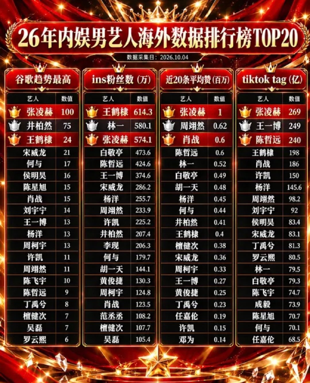 内娱男艺人海外数据排行榜：张凌赫稳居第一 ​