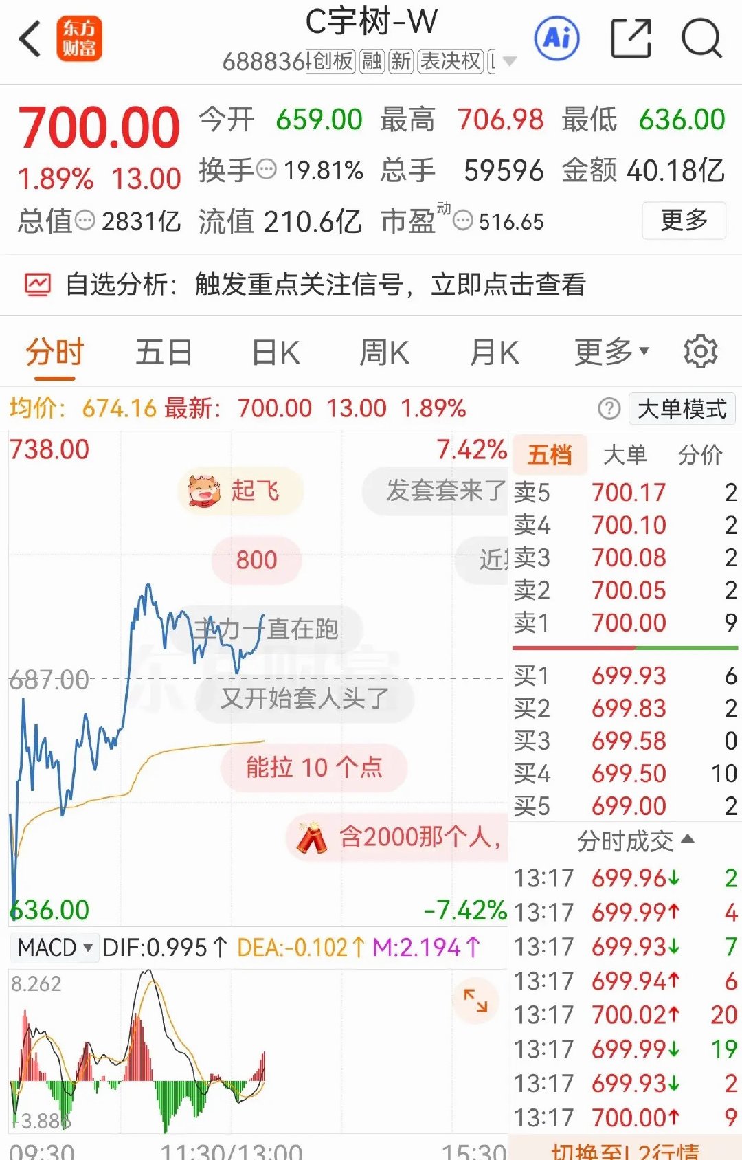 C宇树今天涨近2个点，长鑫科技微涨，新股热度确实高。

C宇树-W今天收700，涨1.89%，成交40亿，换手率19.8%，市值2831亿，PE 516倍。盘中最低636，最高706，振幅超过10个点。弹幕区彻底疯了：“起飞”“发套套来了”“哪个韭菜敢来接盘”“玩具人”“2000那个兄弟还活着吗”。有业绩有故事，但500多倍 ​