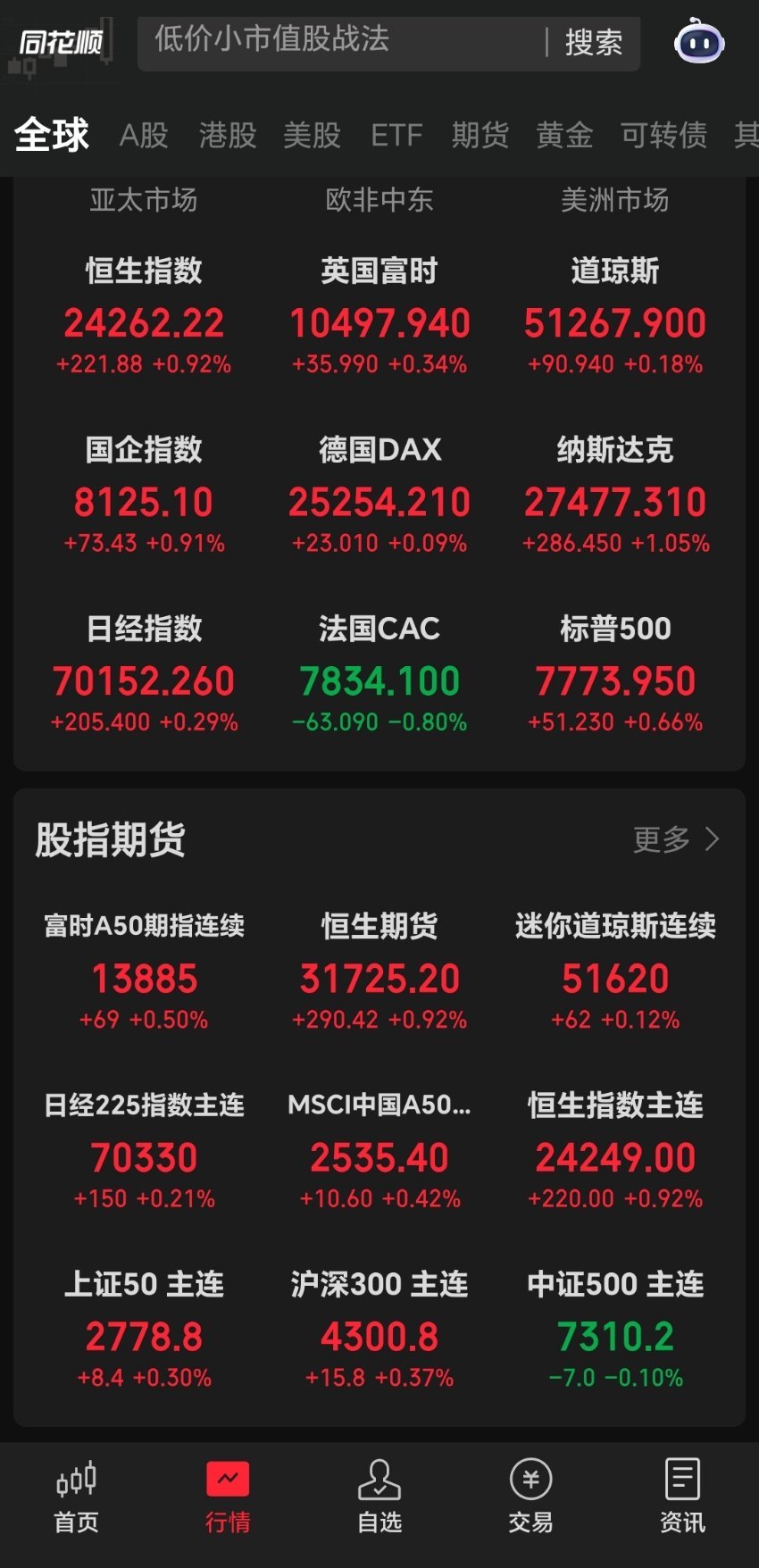 A股还在放假，亚洲市场直接涨疯了。亚洲市场暴涨！
日经指数大涨，台股再度刷新历史新高，港股尾盘翻红走强，整个亚太做多情绪直接拉满。
背后核心原因，就是美国就业数据不及预期，市场认为加息基本告一段落。
大量外资回流亚洲，半导体、AI 算力板块集体爆发。
很多朋友最关心，这对咱们节后 A 股意 ​
