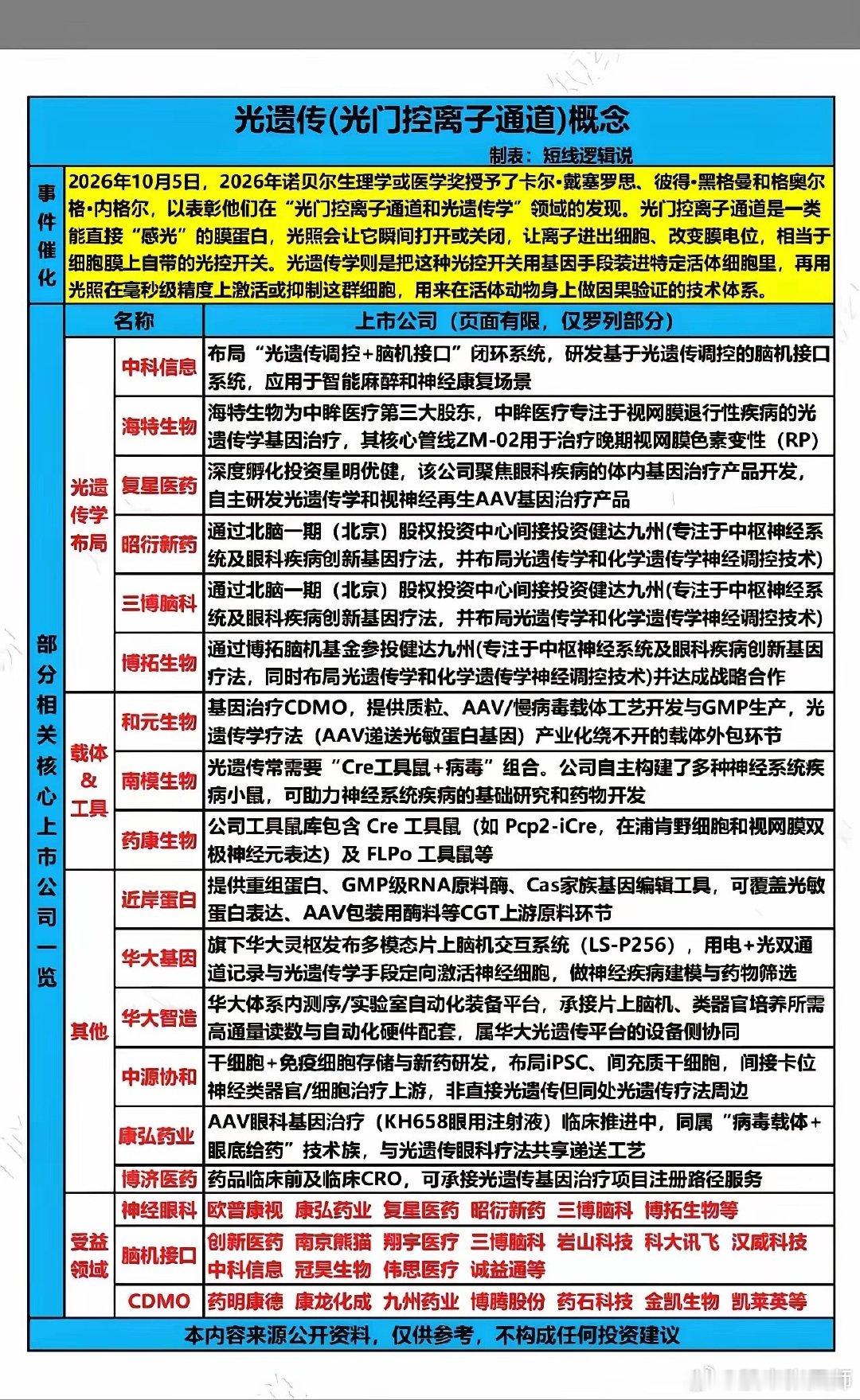 诺贝尔奖加持！光遗传概念爆发，脑机接口新赛道，这波科技风你跟上没？
诺贝尔奖加持！光遗传概念爆发，脑机接口新赛道，这波科技风你跟上没？ ​