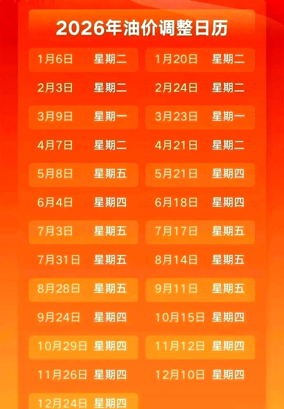 翻看最新一轮的成品油调价预测，账面上的反差格外扎眼。
屏幕那头，国际原油价格刚刚出现一轮下挫，两大主要原油品种的跌幅都超过了百分之二；而在另一边的国内测算盘里，油价预测曲线却依然在往上翘，折算下来，每升汽柴油预计还要再涨一毛二到一毛三。
按照现行机制，距离十月二十九日深夜的调价窗口还有好几天。
但计