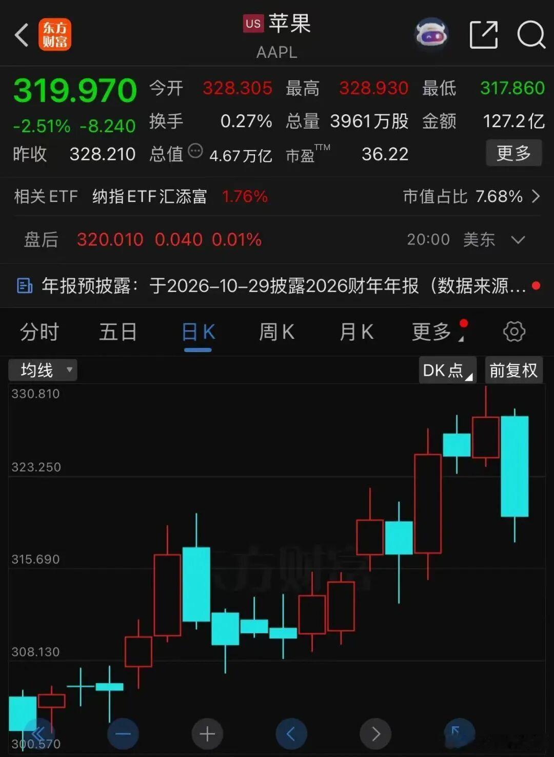 【#苹果市值一夜蒸发超8000亿元#】美东时间9月4日，苹果股价走弱回调，盘中最大跌幅逾3%；最终收跌2.51%，报319.97美元。其市值回落至4.67万亿美元，较前一交易日的4.79万亿美元，单日蒸发1203亿美元（约合人民币8074亿元）。

截至8月底，苹果折叠屏iPhone目前初期日产量仅 “数百台”，主因执行极为 ​