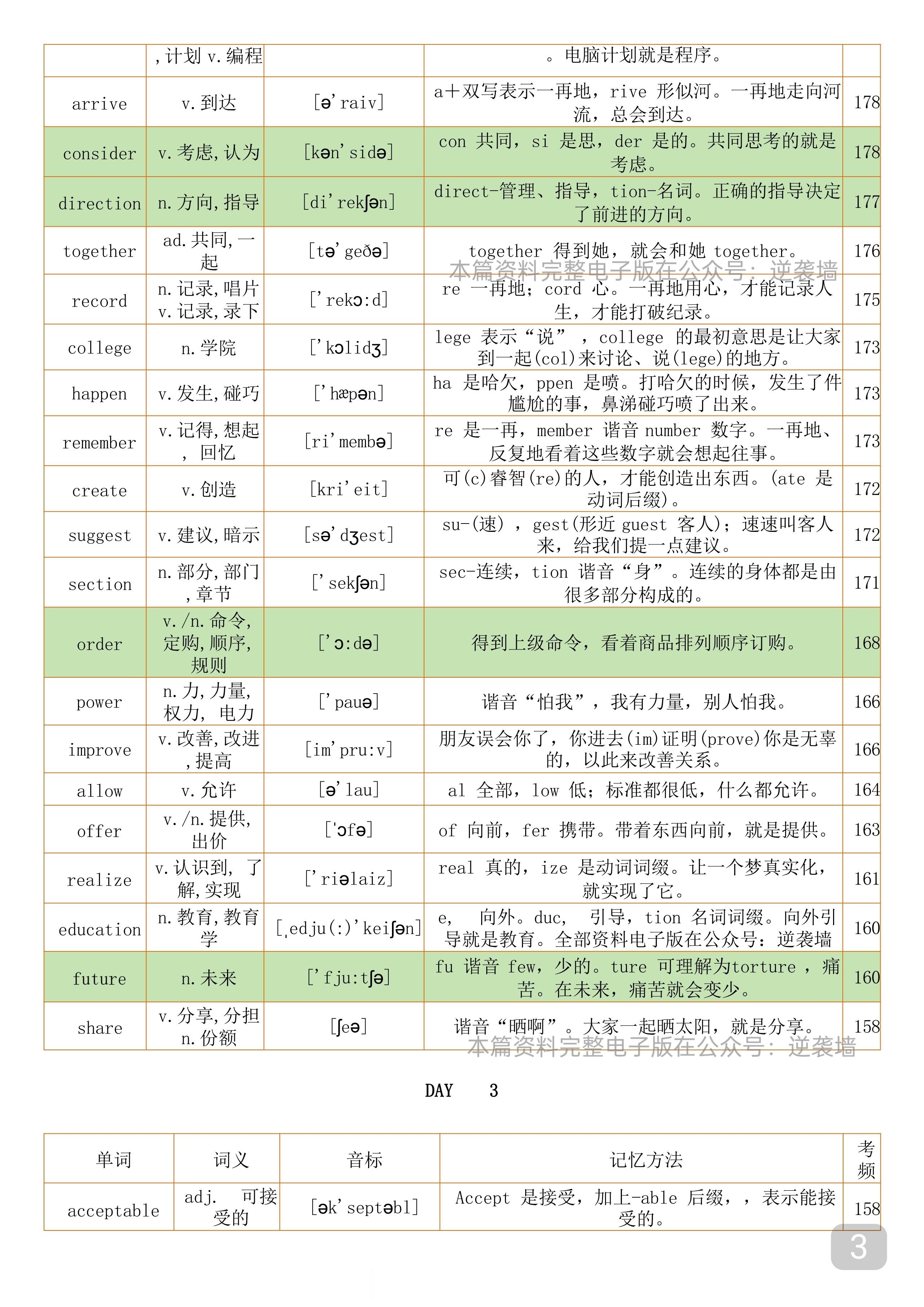 高中英语考了200次以上的688个词汇我在微博涨知识