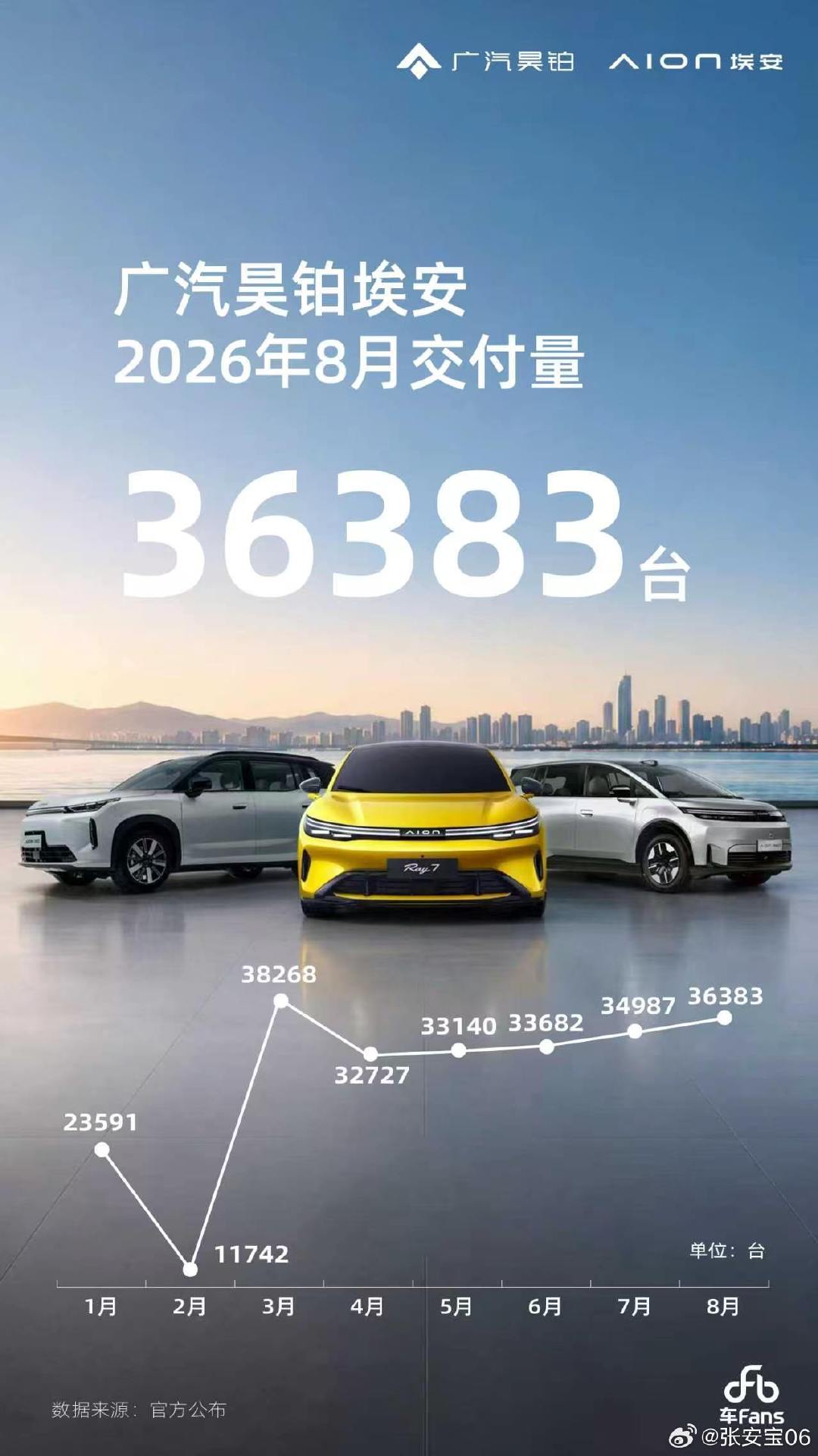 8月的交付都出来了#新能源汽车# ​