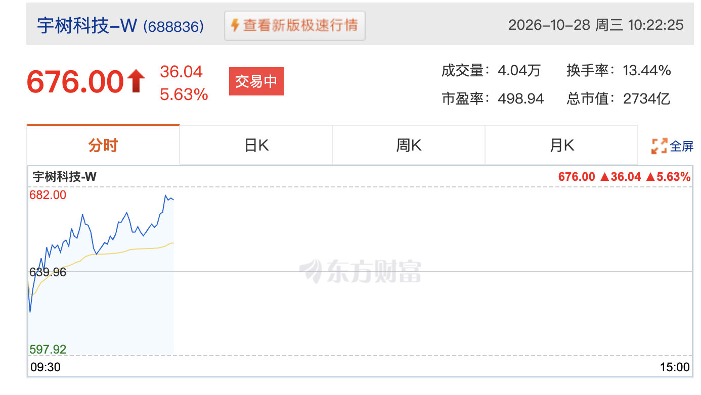 【#人形机器人概念全线爆发#】 #宇树科技大涨5%# 10月28日，宇树科技涨超5%，成交额近25亿元，人形机器人概念日内涨势扩大，福莱新材走出8天5板，创历史新高，此前恒工精密、宁波东力、五洲新春、万向钱潮、东贝集团等十余股涨停，安培龙、精锻科技、斯菱智驱、上纬新材均涨超10%。（综合财联社、金十 ​