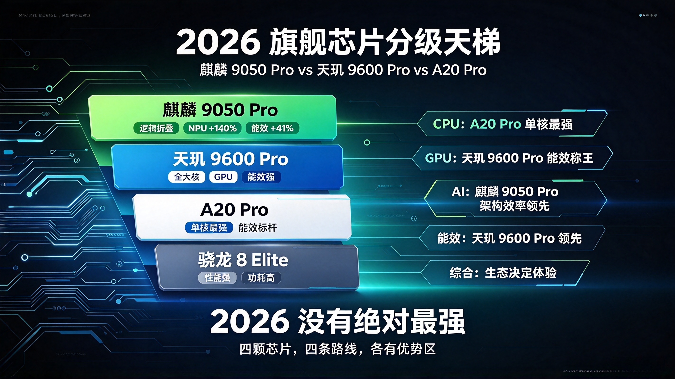2026 年的芯片圈，已经卷到不靠制程也能硬刚旗舰了。

麒麟 9050 Pro 一出来，最炸的点不是跑分，而是它的路线：不追更先进制程，靠 “逻辑折叠” 三维堆叠，把电路从平房改成楼房。晶体管密度提升 53.5%，CPU 大核能效提升 41%，NPU 算力提升 140%、功耗降低 66%。

这种