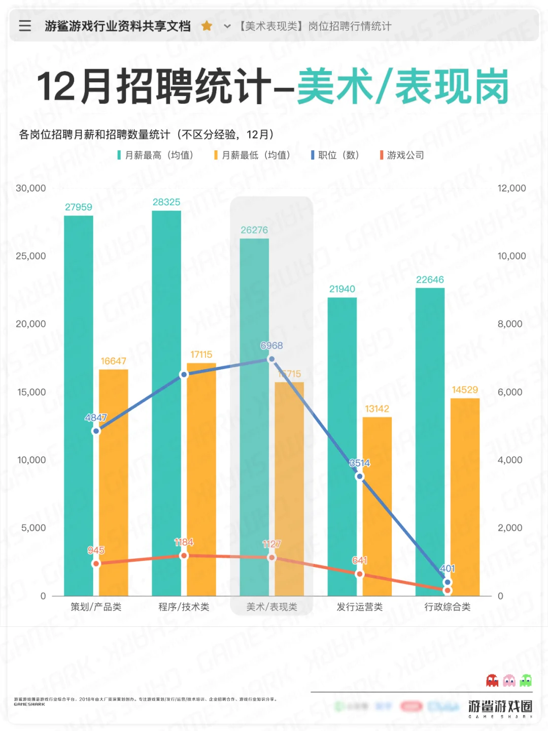 12月游戏招聘行情统计-美术/表现岗