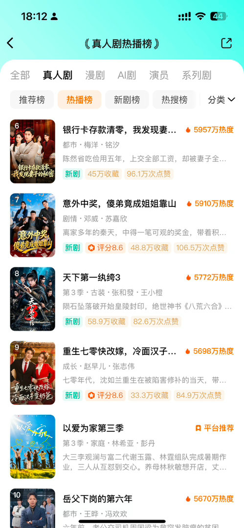 听说果短今天搞泼水节
不管老剧新剧，普涨500-1000[doge]
慕名来看一下真人剧热播榜单

红果爆改水果 ​