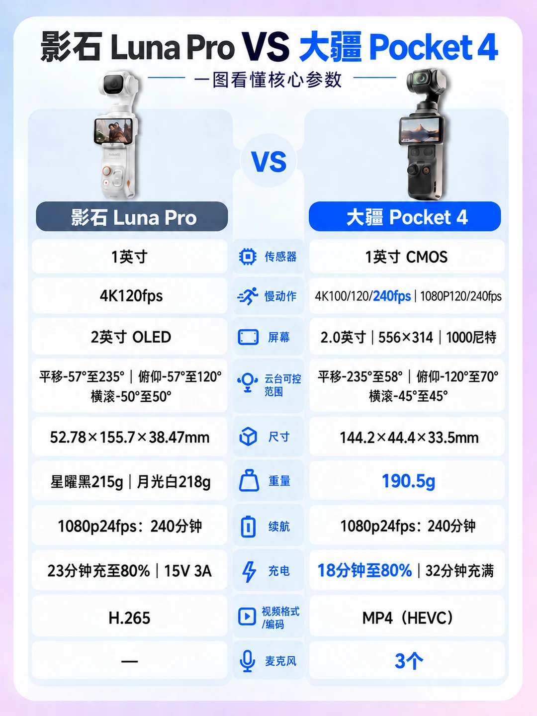 ✨一英寸云台相机怎么选？
