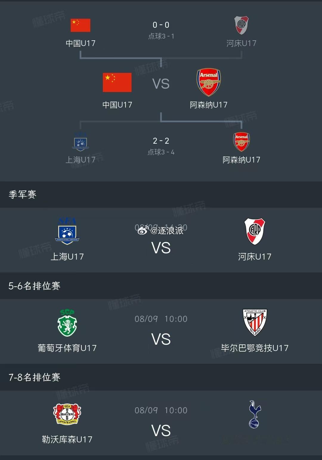 中国国少0-0（3-1）河床晋级决赛，上海2-2（3-4）惜败阿森纳明...