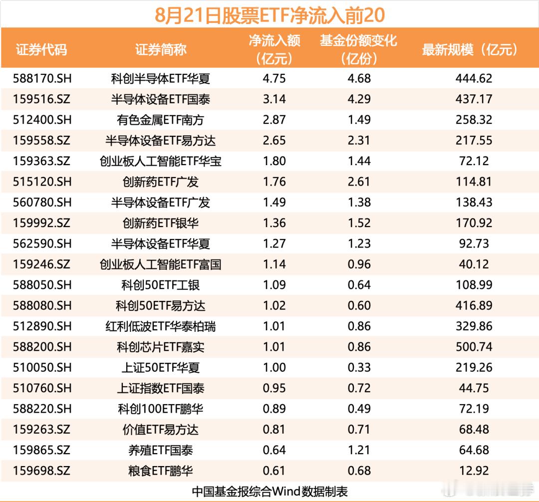 【#股票ETF净流出超110亿# ，半导体、有色金属ETF“吸金”居前】#半导体有色金属ETF吸金居前# 8月21日，A股三大指数集体收涨。盘面上，有色金属板块领涨，PCB、液冷服务器等算力硬件概念股表现活跃；医药板块全线下挫，农业板块集体调整。 当日，全市场ETF净流出46.8亿元，不过仍有品类逆市吸金。其中 ​