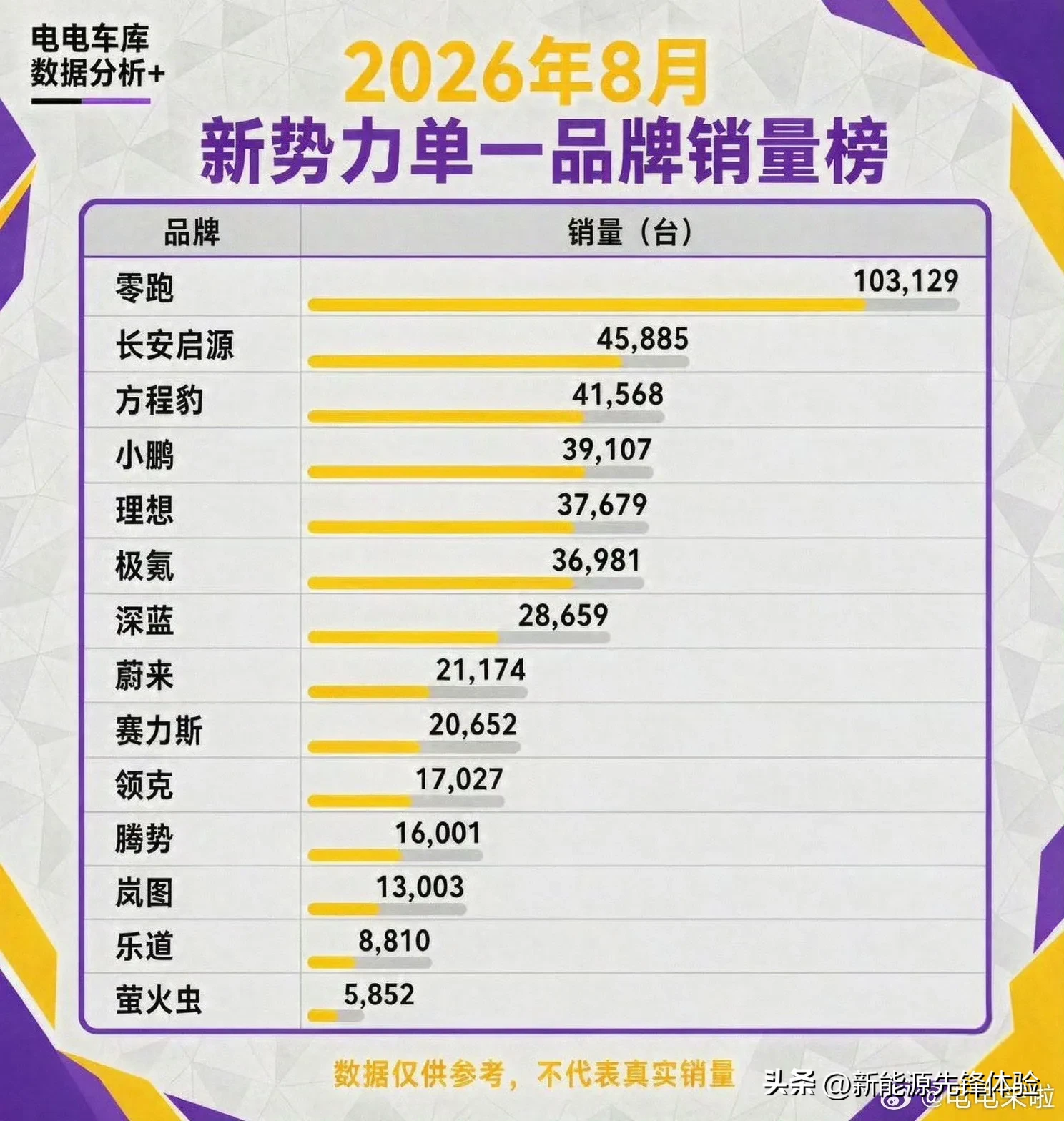 太残暴了！
2026年8月销量排行榜竟然…
第一名:领跑103129，
断崖式领先啊，
更是牢牢稳住十万＋的销量了

第二名:长安启源45885，
长安转型做新能源，启源销量也是好起来

第三名:方程豹41568，
比亚迪旗下的个性化品牌，被熊甜波玩的风生水起，销量越来越高，真有本事

第四名:小鹏