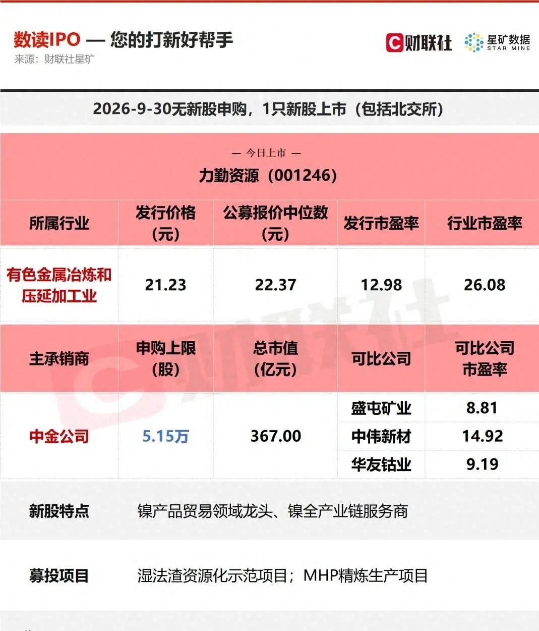 今天深交所主板来了个新面孔，力勤资源，代码001246。开盘直接蹦到65块，发行价才21块出头，这涨幅把不少人看愣了。开盘五分钟冲到84块8毛5，涨幅298%，临时停牌。中一签500股，按盘中最高价算，账面上浮盈超过3万块。今天整个A股就这一只新股上市，资金没别的地方去，全往这儿挤。
镍这个东西，听起来 ​