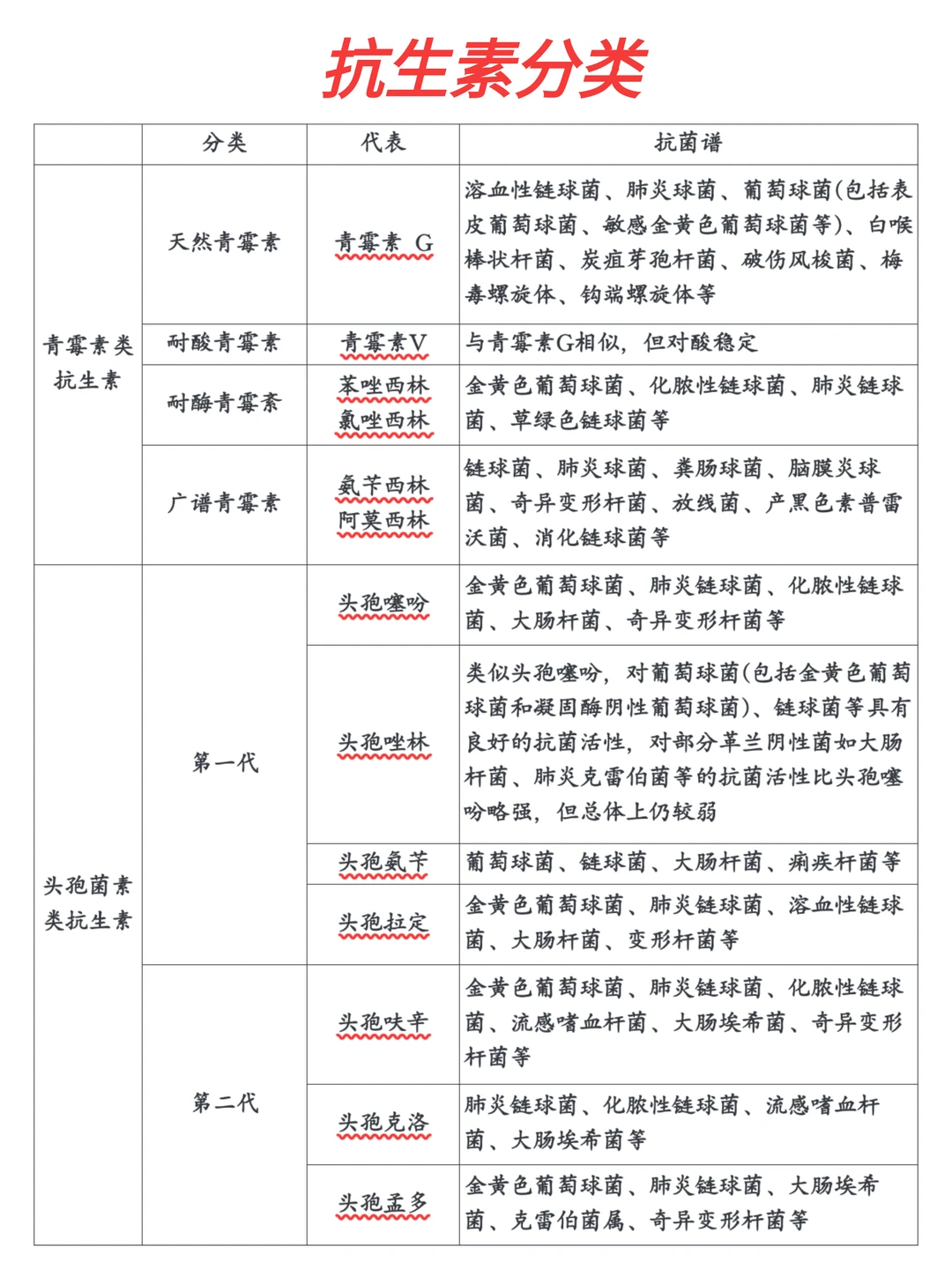 🔥临床常用抗菌药物分类and抗菌普……