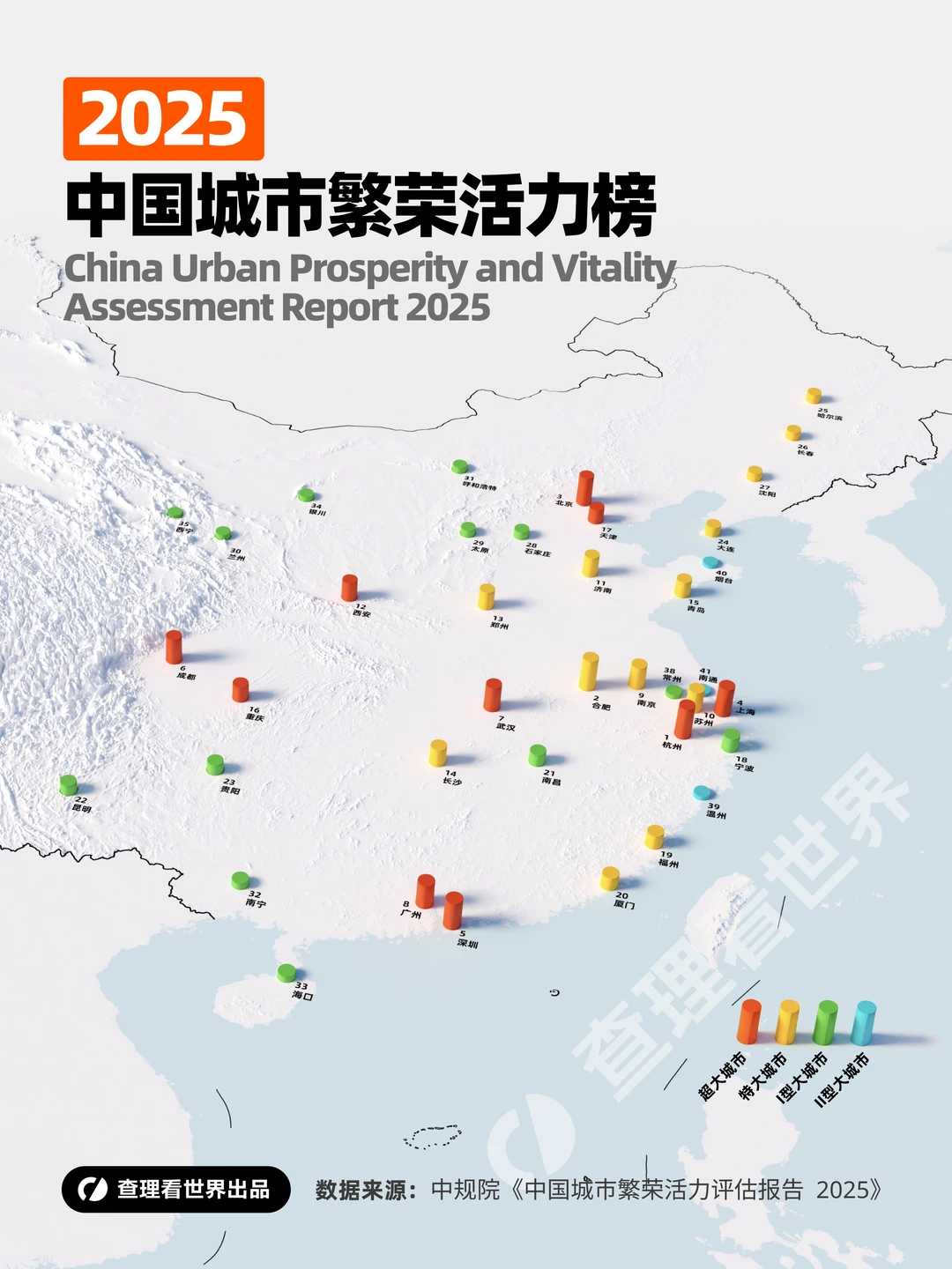 年轻人用脚投票，谁才是“真·活力”之城？