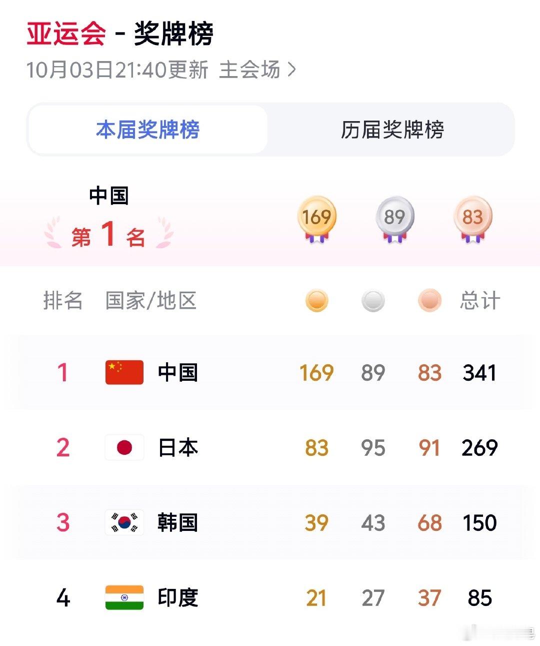 #中国队169金89银83铜收官# 不论是金牌还是奖牌数，我们都是第一。在亚洲我们依旧是非常强悍啊，这个没毛病。之前有一些人喊着什么体育是一个国家的缩影，那这个时候这帮人又换了什么新话术呢？[笑而不语] ​