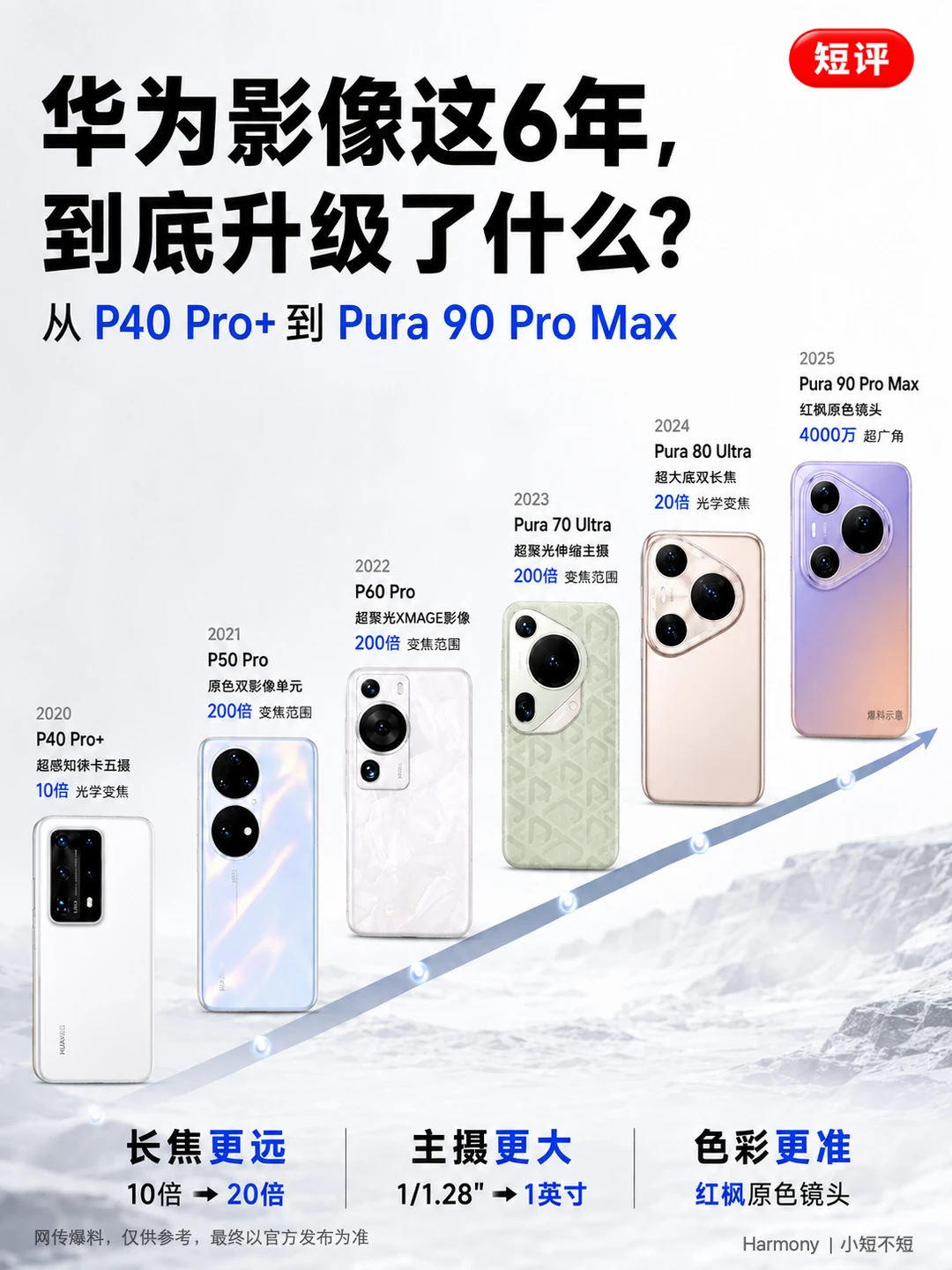 华为P/Pura影像进化🔥哪一代最能打？