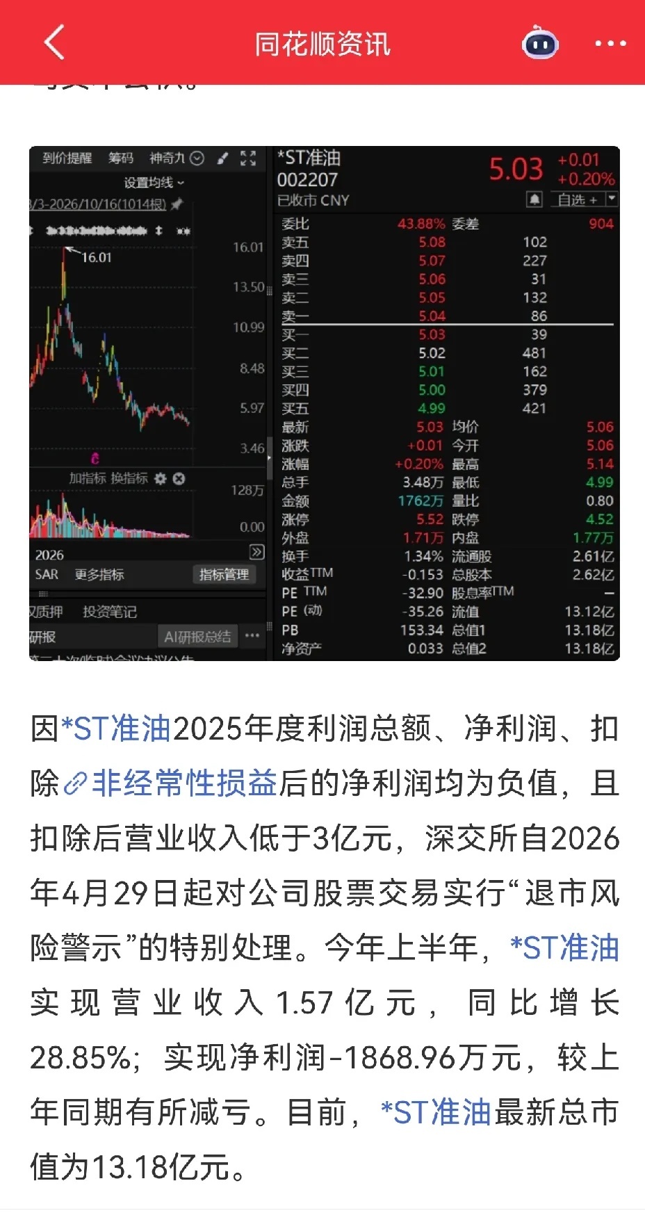 这个大股东真够狠的，为了控股公司不被退市，也算下血本了。不过要我说，这样直接给钱只能救急，不是长远发展的好办法。
*ST准油，过去一直亏损，22年到现在，连续亏损。关键的问题是净利润亏损不是导致被披星戴帽要退市的主要原因，年度营业收入低于3亿元，是一个重要指标。直接给钱6000万，能够让净 ​