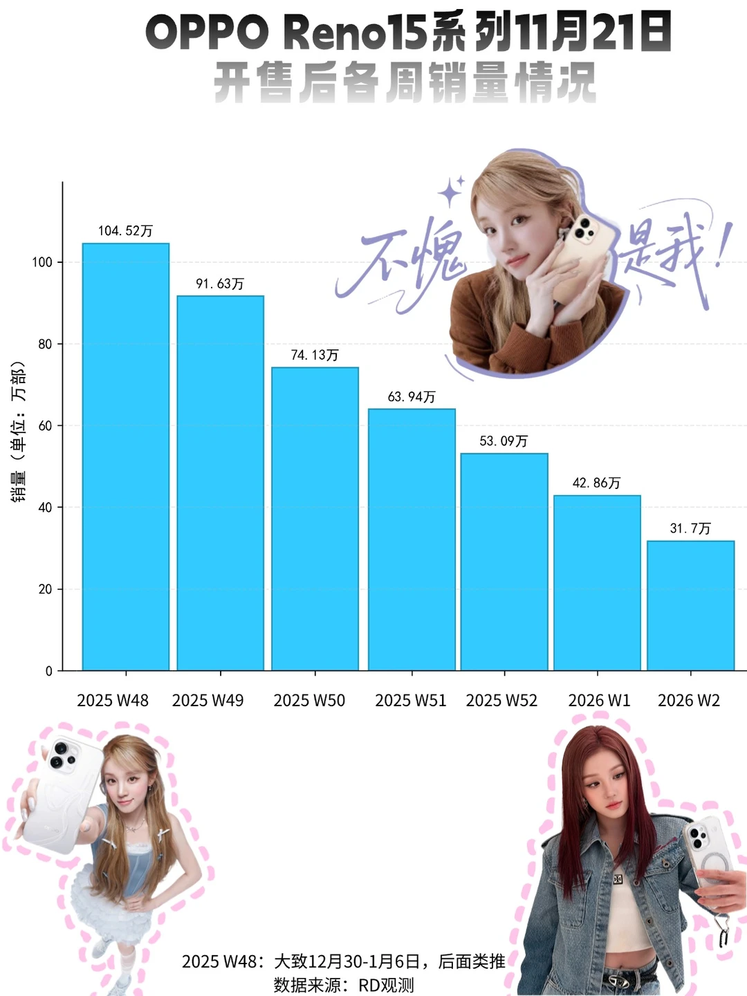 一百万销量了！谁说oppo reno15卖不好的？