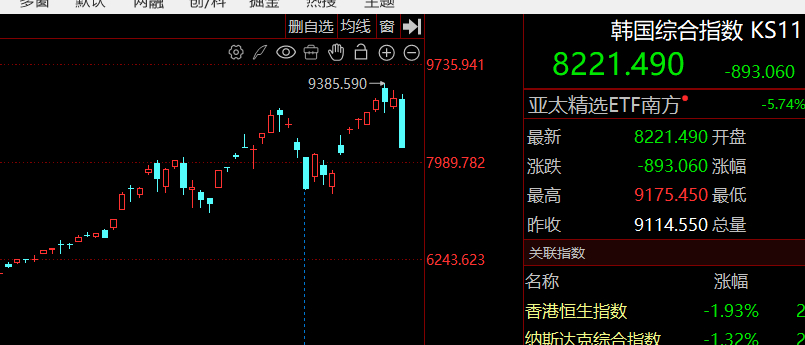 韩指跌了10%。。。。 ​​​