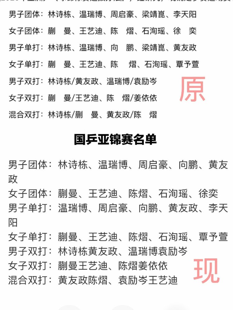 19岁日本人把国乒逼到墙角了。松岛辉空登顶男单世界第一，积分清零的樊振东还在德国打联赛。
两年前乒超，松岛被樊振东剃头，三局总共拿7分。现在他带着速度流把整个乒坛冲垮了，小勒布伦、林昀儒、张本，全是这个路子。
国际乒联主席放话了：想打洛杉矶？两条路，要么回来攒积分，要么打资格赛。王励勤说一直在沟
