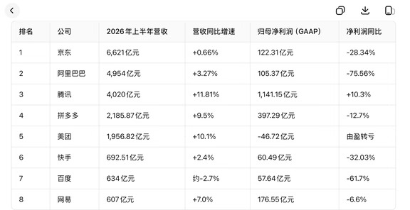 字节营收逼近阿里腾讯总和，规模增速都第一