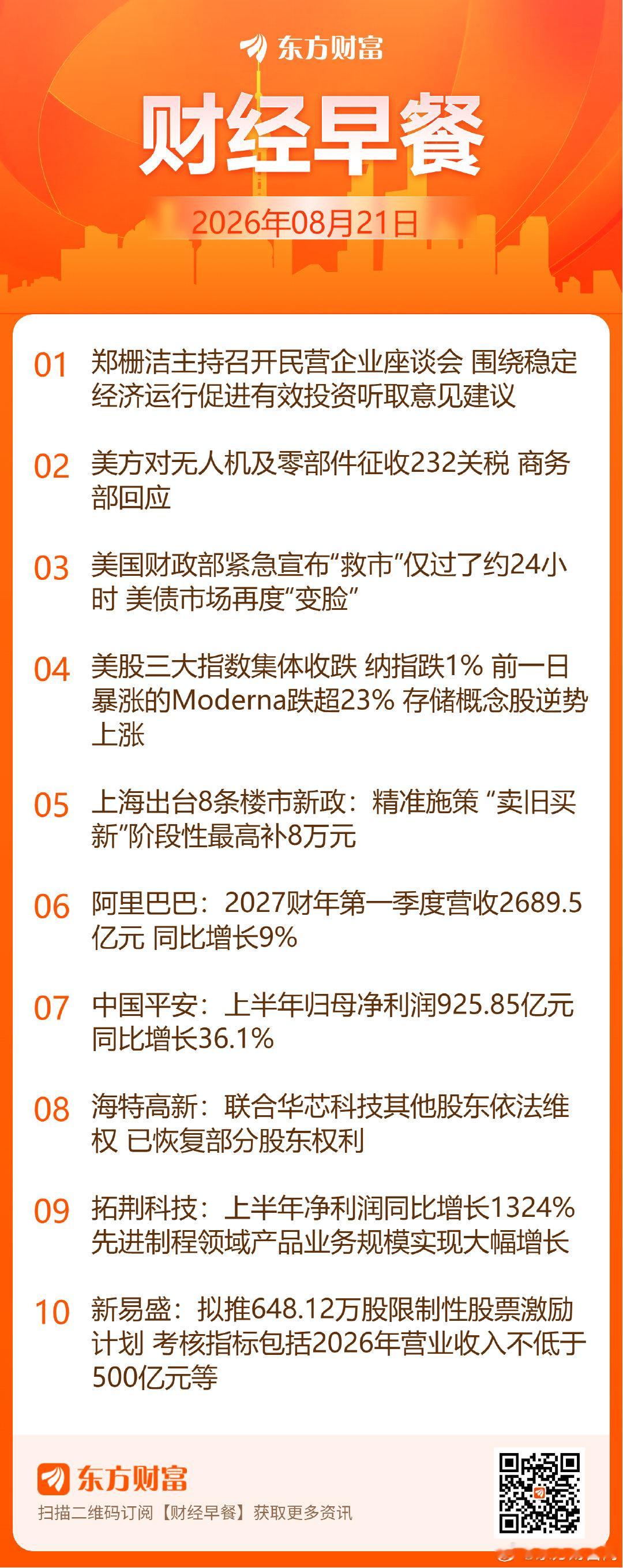 【东方财富财经早餐 8月21日周五】1、助力民间投资增速回升，发改委召开民营企业座谈会。2、美方对无人机及零部件征收232关税，商务部回应。3、上海出台8条楼市新政。 ​